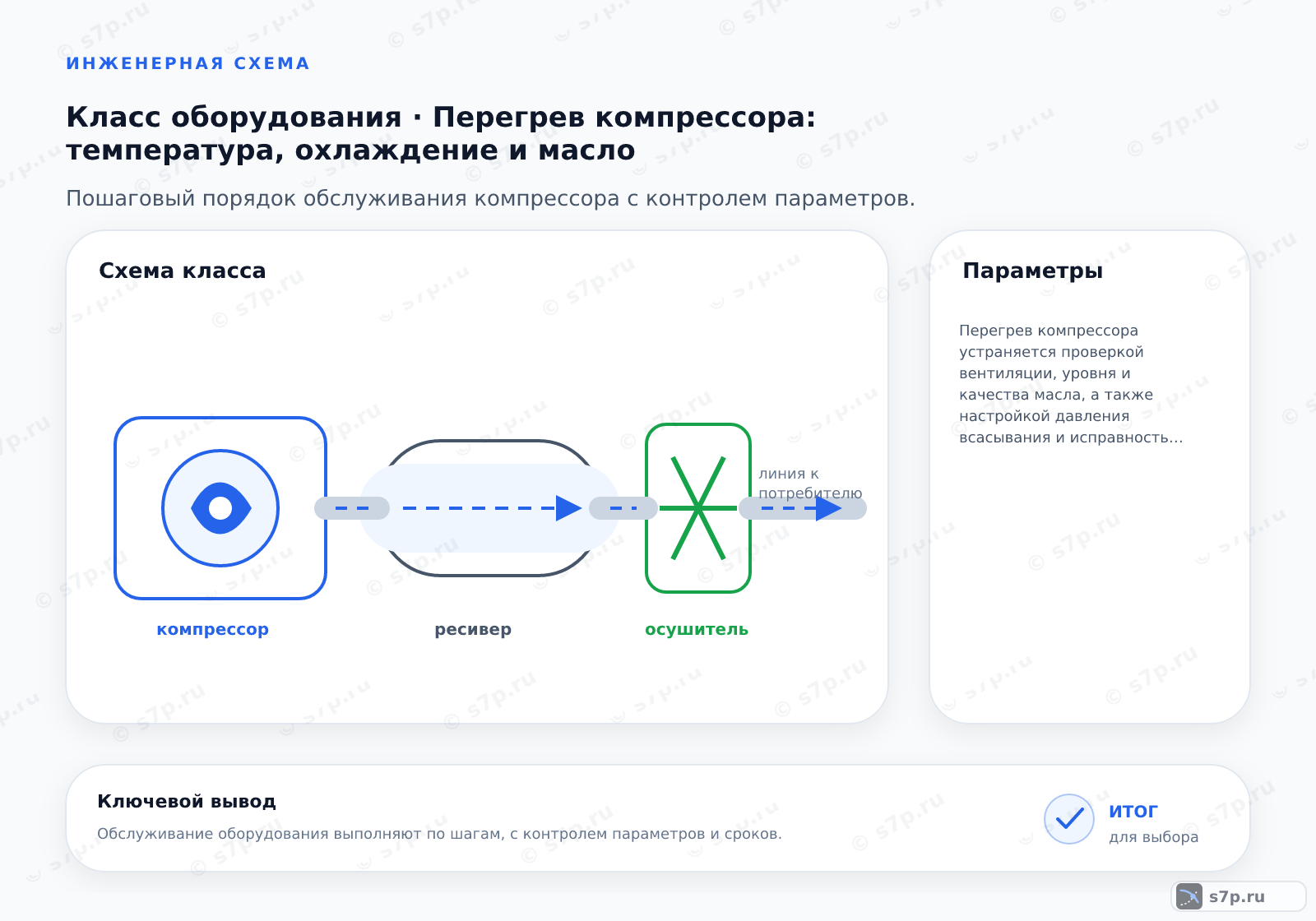 Схема класса «компрессор» для темы «Перегрев компрессора: температура, охлаждение и масло»: ключевые параметры — Перегрев компрессора устраняется проверкой вентиляции, уровня и качества масла, а также настройкой давления всасывания и исправностью датчиков.; Терморегулирующий вентиль (ТРВ) управляет подачей хладагента в испаритель. Если он неисправен, это может вызвать перегрев или обмерзание. Проверьте температуру трубки всасывания в месте установки датчика ТРВ. Она должна быть немного выше температуры кипения. Если трубка холодная или обмерзшая, вентиль может быть перекрит или забит. Если трубка горячая, возможно, хладагента недостаточно. Проверьте целостность баллончика датчика и надежность его крепления. Также осмотрите сетчатый фильтр перед вентилем на наличие загрязнений. Регулировка ТРВ требует специализированного оборудования и знаний.