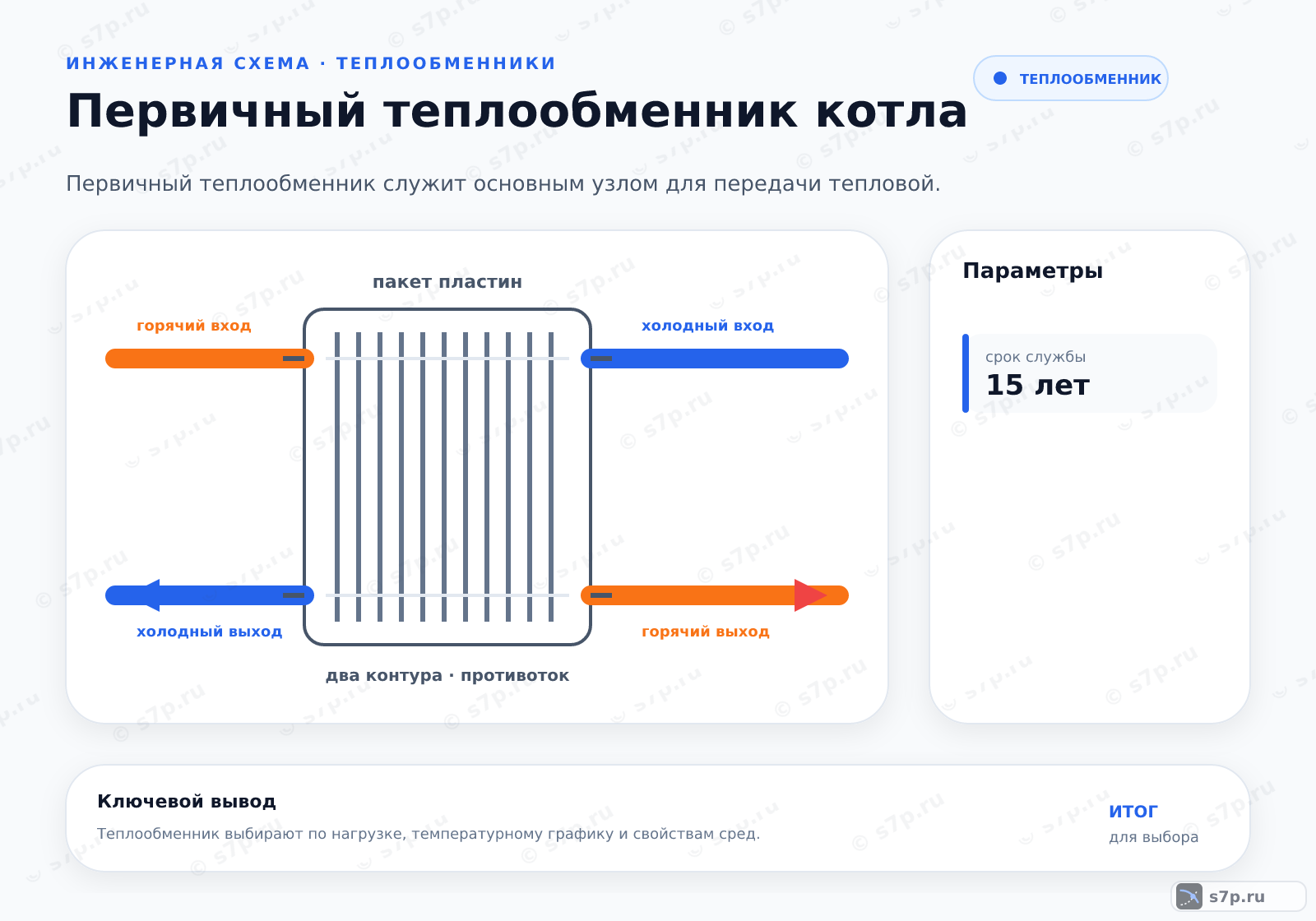 Hero-инфографика темы «Первичный теплообменник котла»: теплообменник; ключевые данные: срок службы — 15 лет