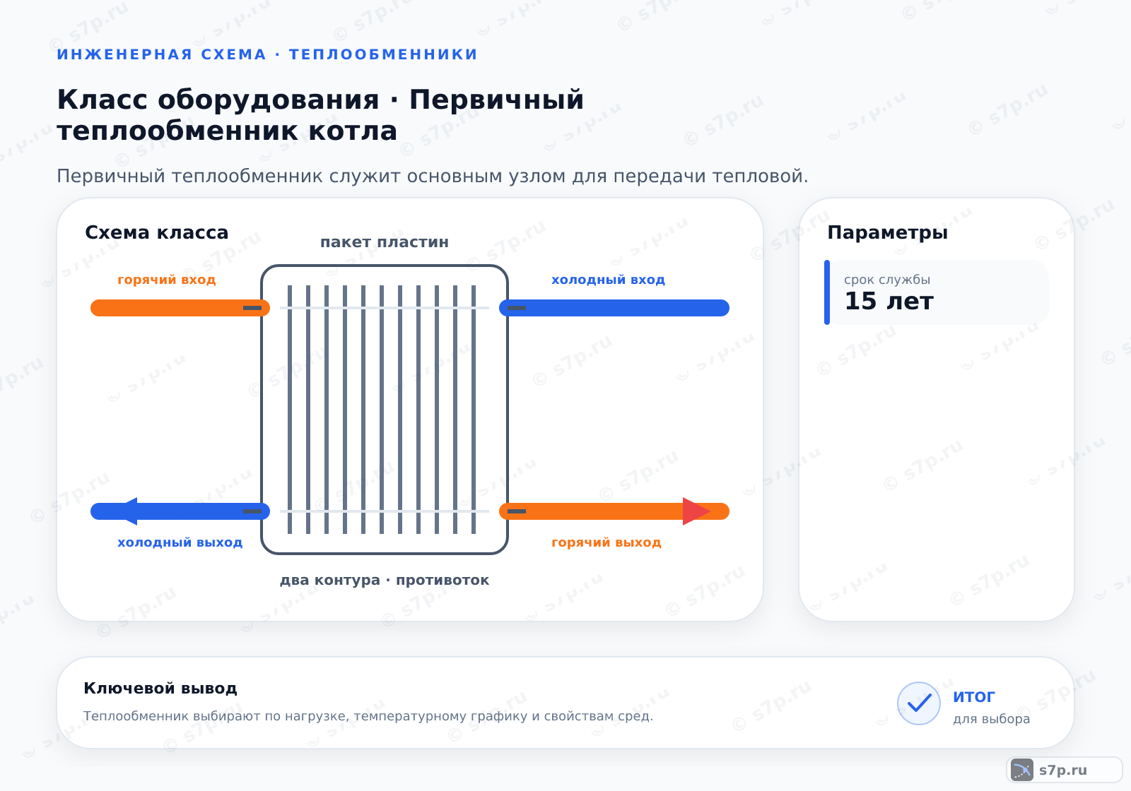 Схема класса «теплообменник» для темы «Первичный теплообменник котла»: ключевые параметры — срок службы — 15 лет