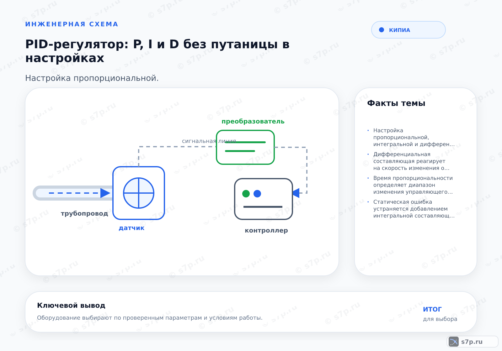 Hero-инфографика темы «PID-регулятор: P, I и D без путаницы в настройках»: КИПиА; ключевые данные: Настройка пропорциональной, интегральной и дифференциальной составляющих позволяет стабилизировать температуру или давление, компенсируя инерционность теплоносителя и задержки в контуре.; Дифференциальная составляющая реагирует на скорость изменения ошибки, предвосхищая будущие отклонения. В теплотехнике она применяется редко из-за чувствительности к шумам датчиков и инерционности теплоносителя. Обычно коэффициент дифференцирования устанавливается в ноль или минимальное значение, так как задержка в системе делает это действие неэффективным и может вызвать нестабильность.