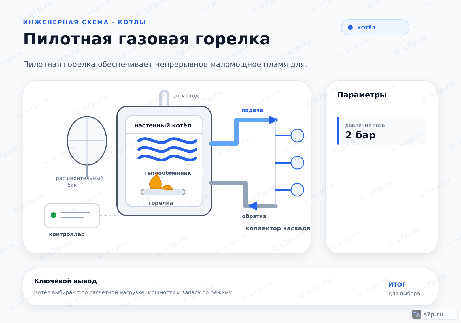 Hero-инфографика темы «Пилотная газовая горелка»: котёл; ключевые данные: давление газа — 2 бар