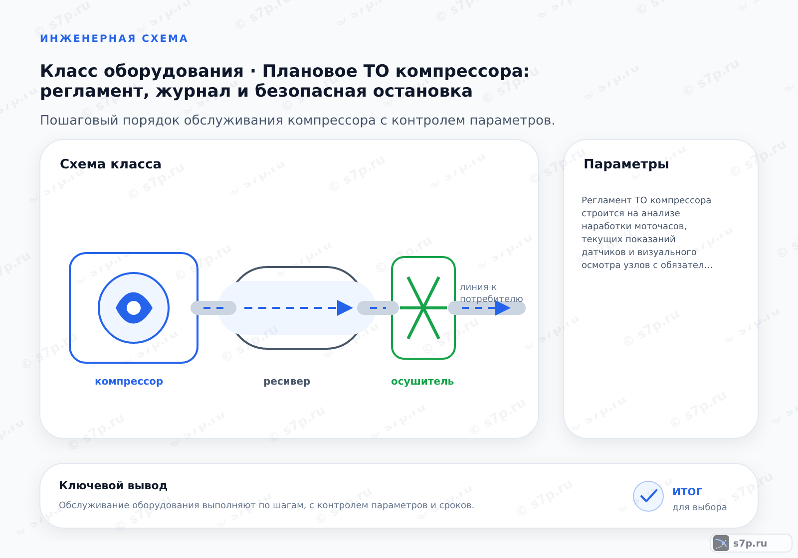 Схема класса «компрессор» для темы «Плановое ТО компрессора: регламент, журнал и безопасная остановка»: ключевые параметры — Регламент ТО компрессора строится на анализе наработки моточасов, текущих показаний датчиков и визуального осмотра узлов с обязательной фиксацией данных в журнале и соблюдением процедур блокировки энергии.; Конденсат необходимо удалять ежедневно. Проверьте работу автоматических конденсатоотводчиков. Замените их при залипании. Ручной слив производят через дренажные краны. Скопление воды в ресивере вызывает коррозию. В холодное время года используйте подогрев дренажа. Контролируйте качество сжатого воздуха. Влага портит пневмоинструмент. Установите осушитель воздуха при необходимости. Регулярная очистка продлевает срок службы системы.