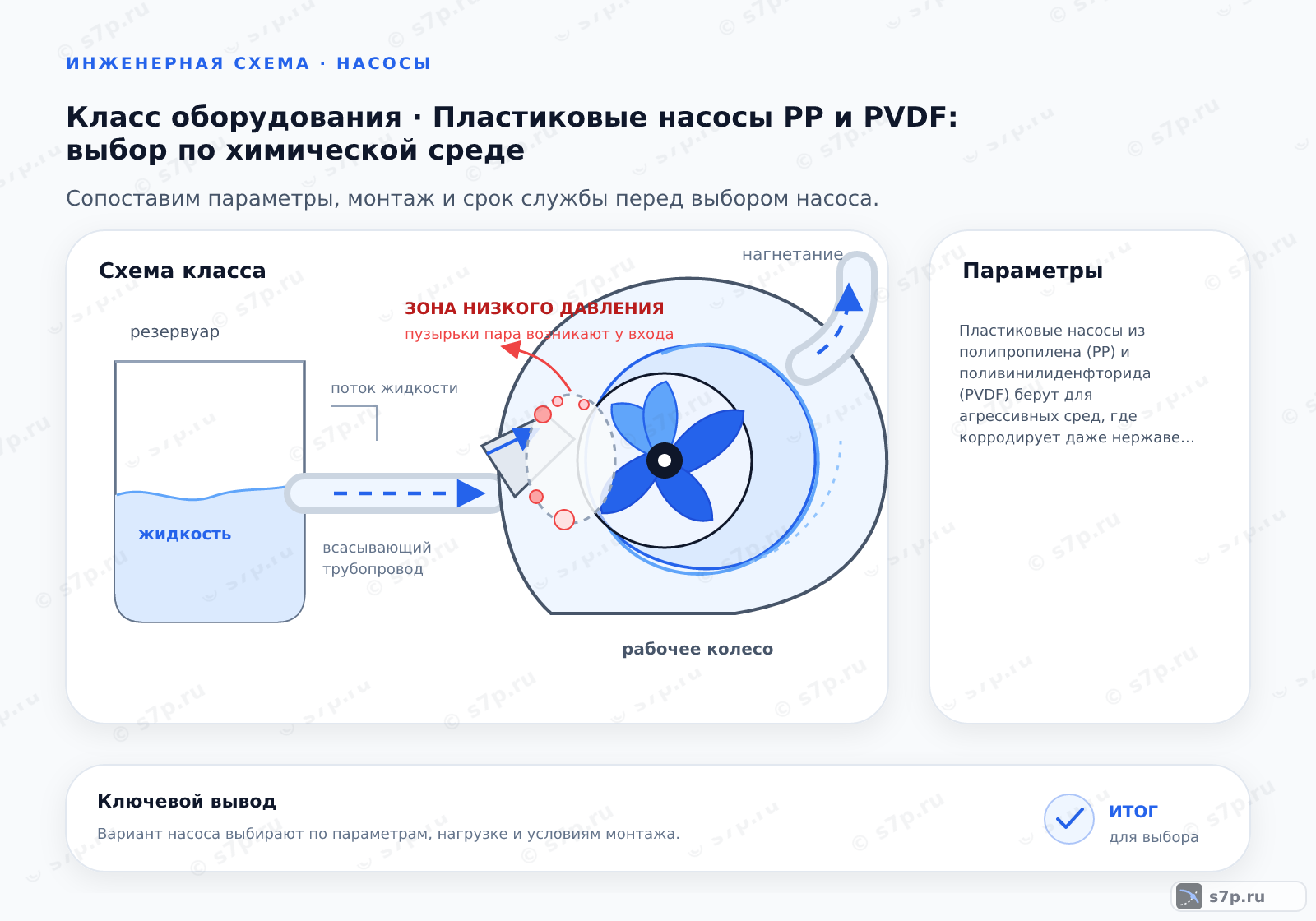 Схема класса «насос» для темы «Пластиковые насосы PP и PVDF: выбор по химической среде»: ключевые параметры — Пластиковые насосы из полипропилена (PP) и поливинилиденфторида (PVDF) берут для агрессивных сред, где корродирует даже нержавейка; PVDF дороже, стойче к сильным кислотам и окислителям и работает при более высокой температуре