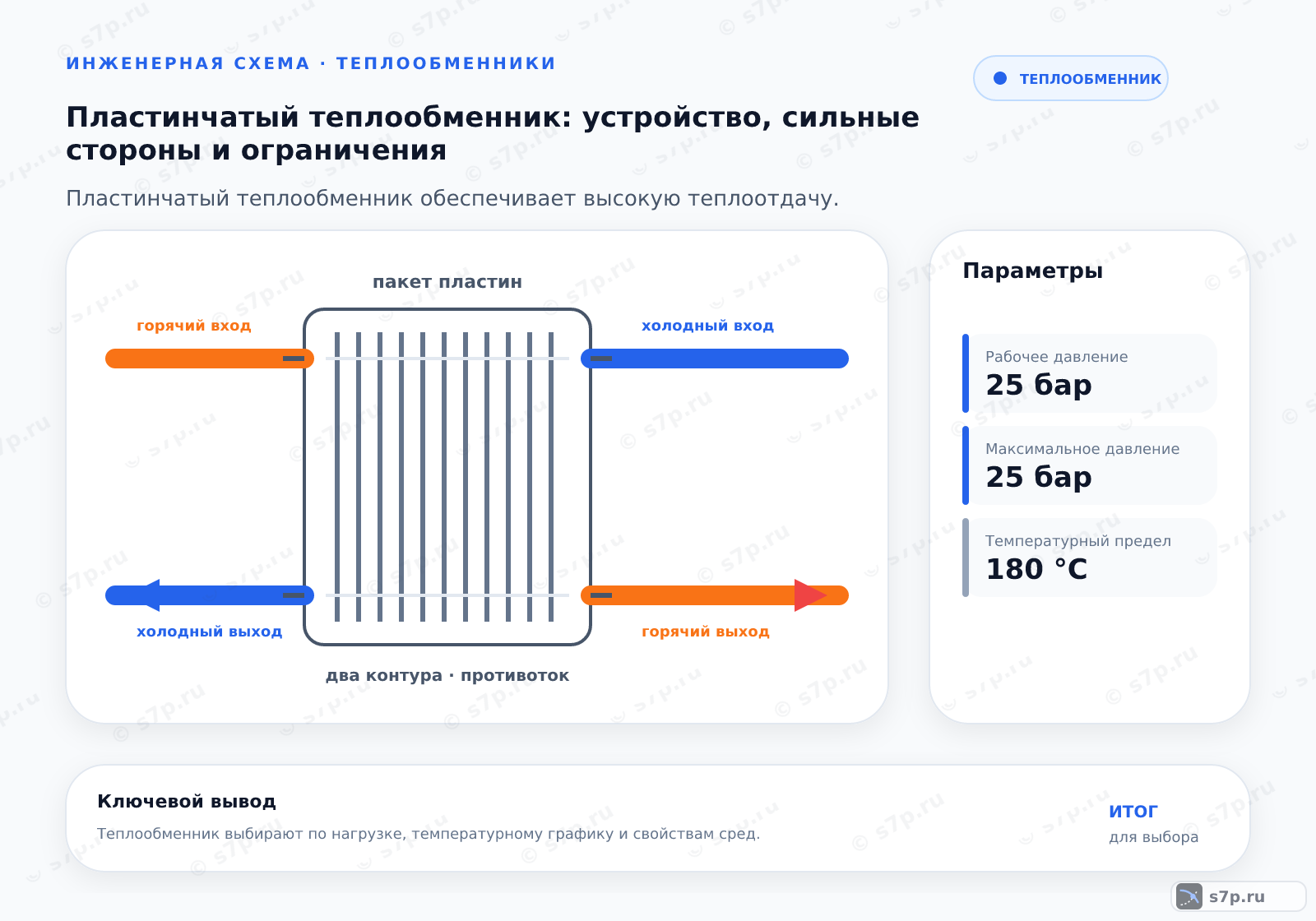 Hero-инфографика темы «Пластинчатый теплообменник: устройство, сильные стороны и ограничения»: теплообменник; ключевые данные: Рабочее давление — 25 бар; Максимальное давление — 25 бар; Температурный предел — 180 °C