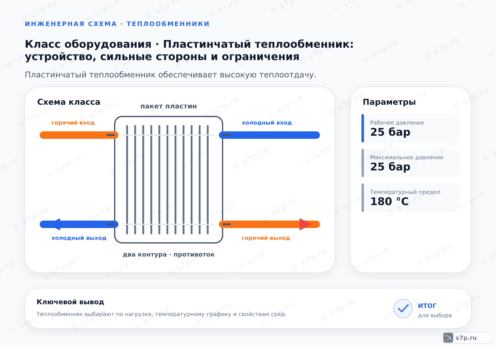 Схема класса «теплообменник» для темы «Пластинчатый теплообменник: устройство, сильные стороны и ограничения»: ключевые параметры — Рабочее давление — 25 бар; Максимальное давление — 25 бар; Температурный предел — 180 °C
