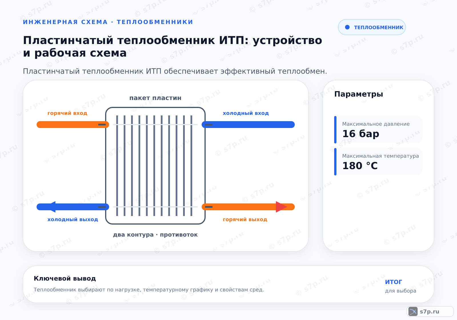 Hero-инфографика темы «Пластинчатый теплообменник ИТП: устройство и рабочая схема»: узел ИТП; ключевые данные: Максимальное давление — 16 бар; Максимальная температура — 180 °C