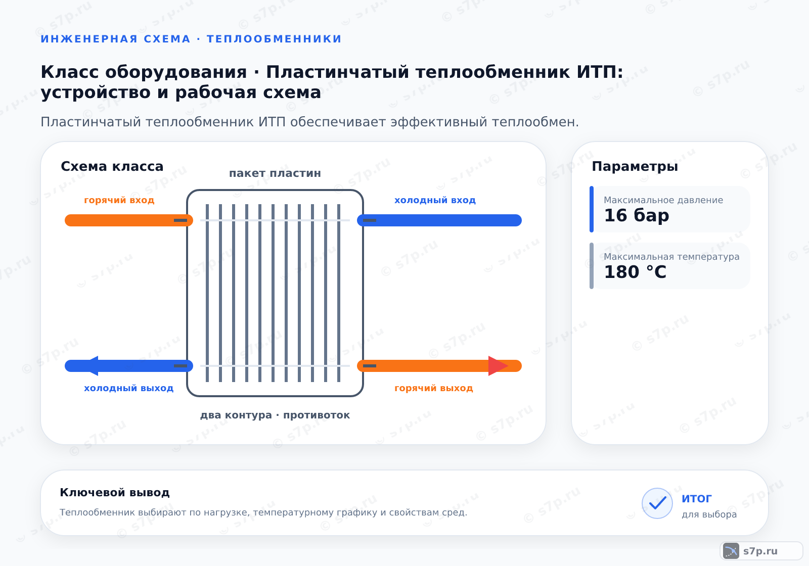 Схема класса «узел ИТП» для темы «Пластинчатый теплообменник ИТП: устройство и рабочая схема»: ключевые параметры — Максимальное давление — 16 бар; Максимальная температура — 180 °C
