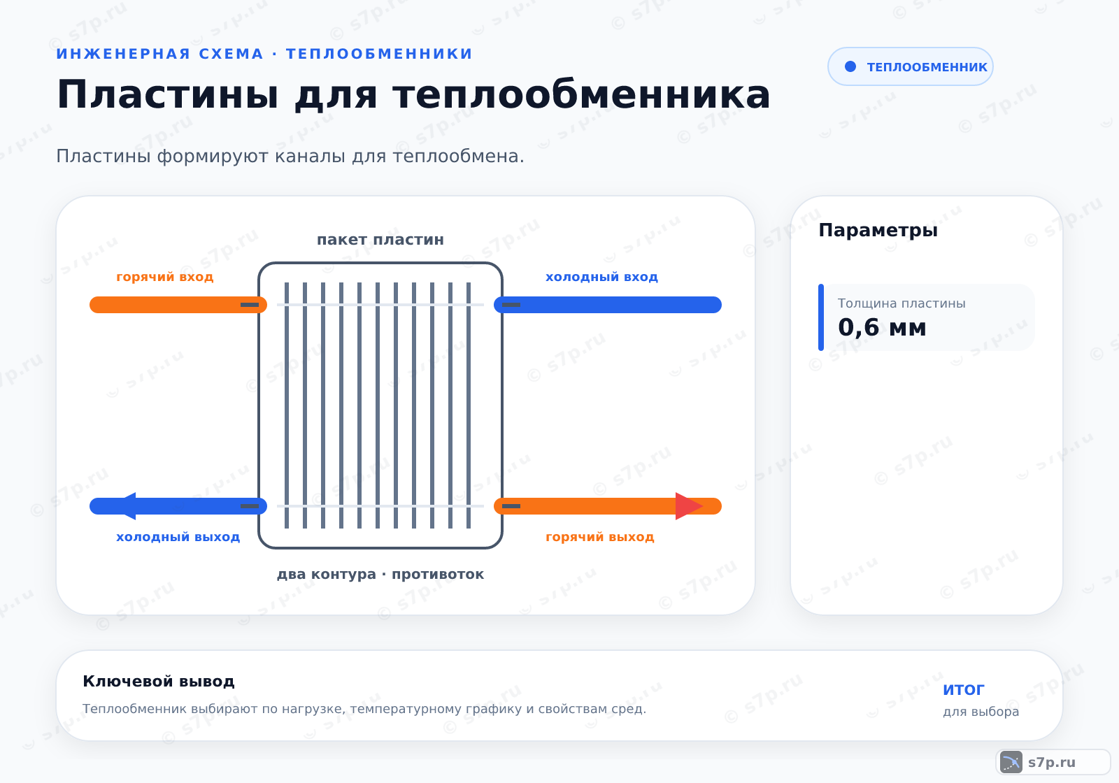 Hero-инфографика темы «Пластины для теплообменника»: теплообменник; ключевые данные: Толщина пластины — 0,6 мм