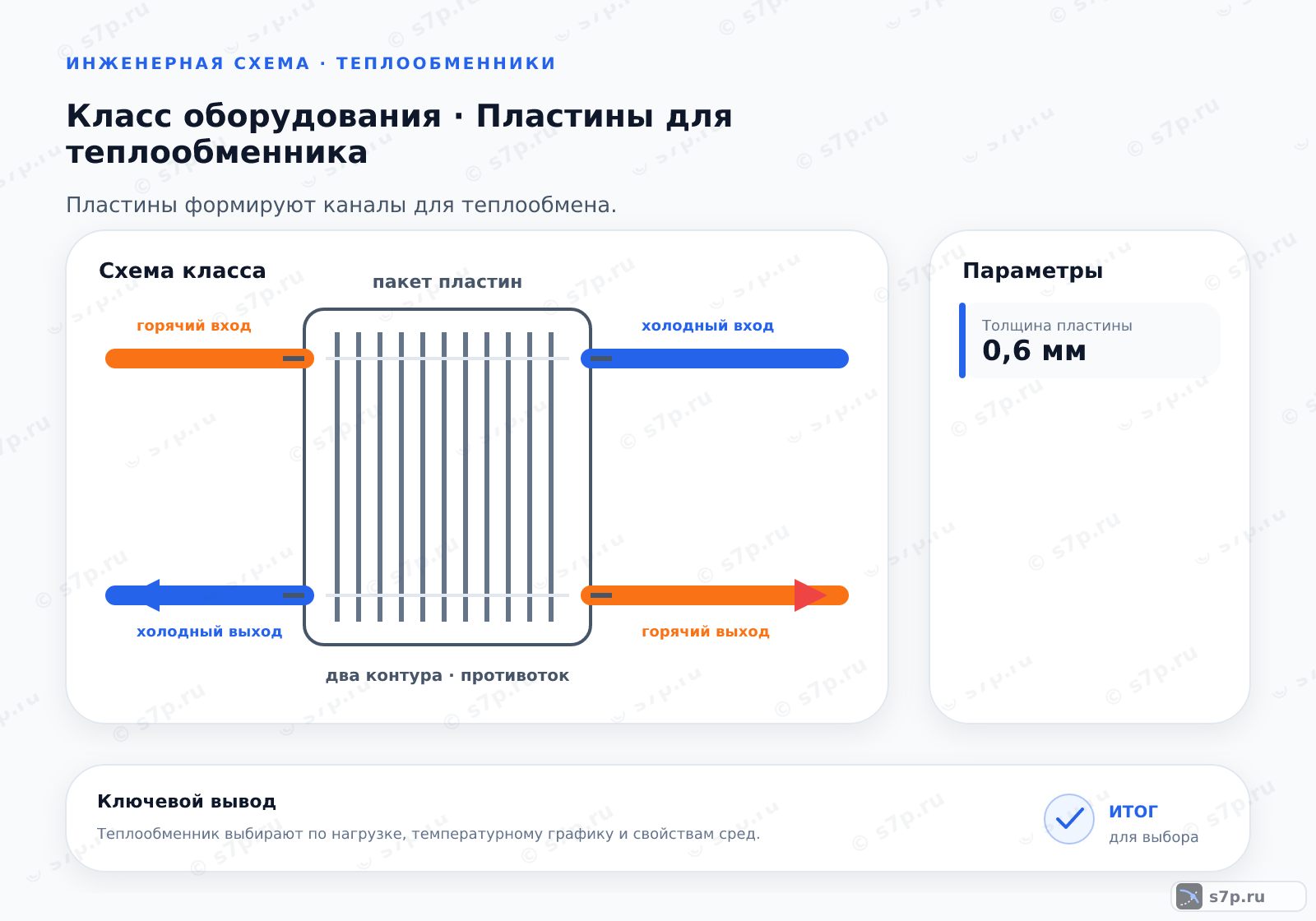 Схема класса «теплообменник» для темы «Пластины для теплообменника»: ключевые параметры — Толщина пластины — 0,6 мм