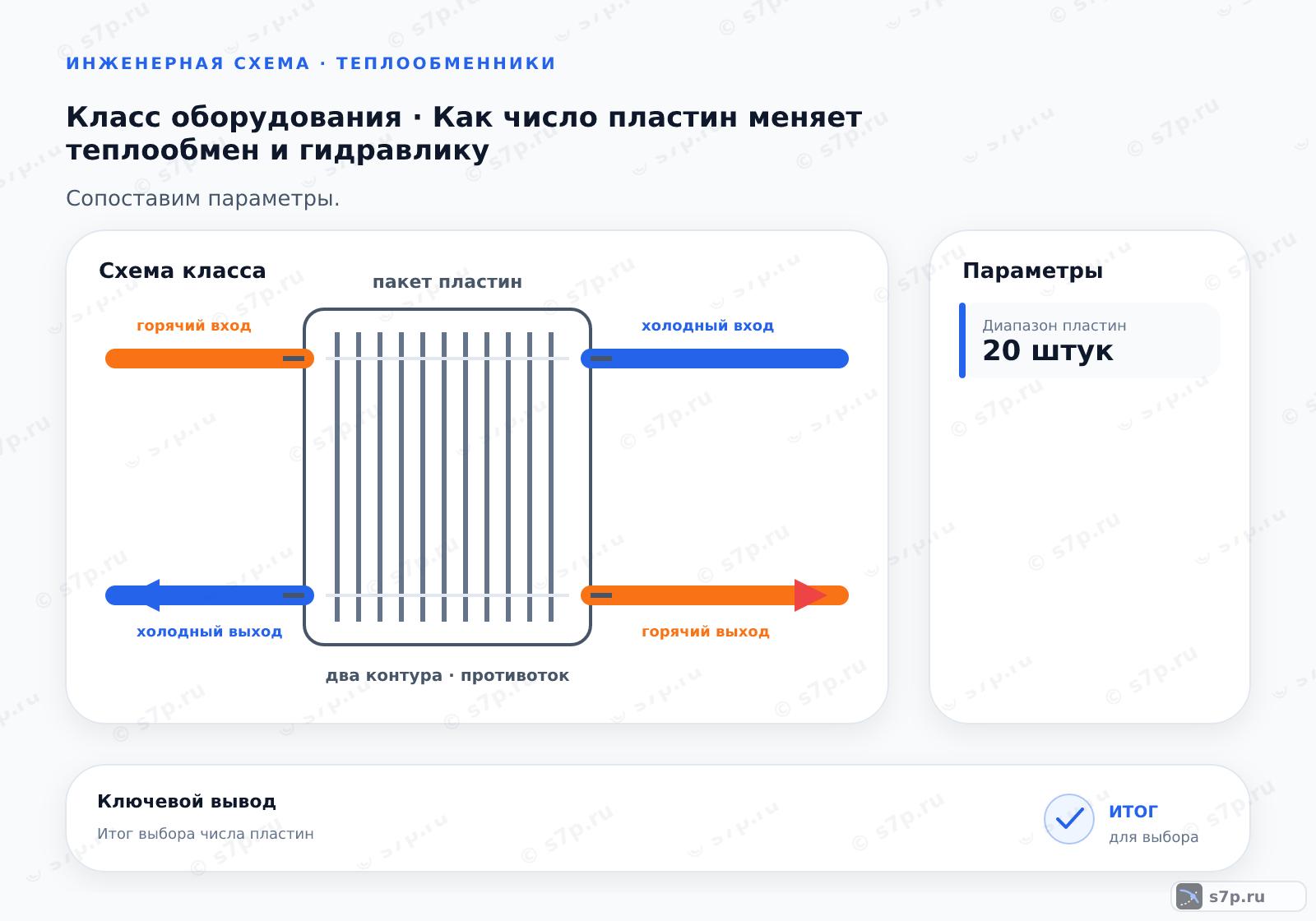 Схема класса «теплообменник» для темы «Как число пластин меняет теплообмен и гидравлику»: ключевые параметры — Диапазон пластин — 20 штук
