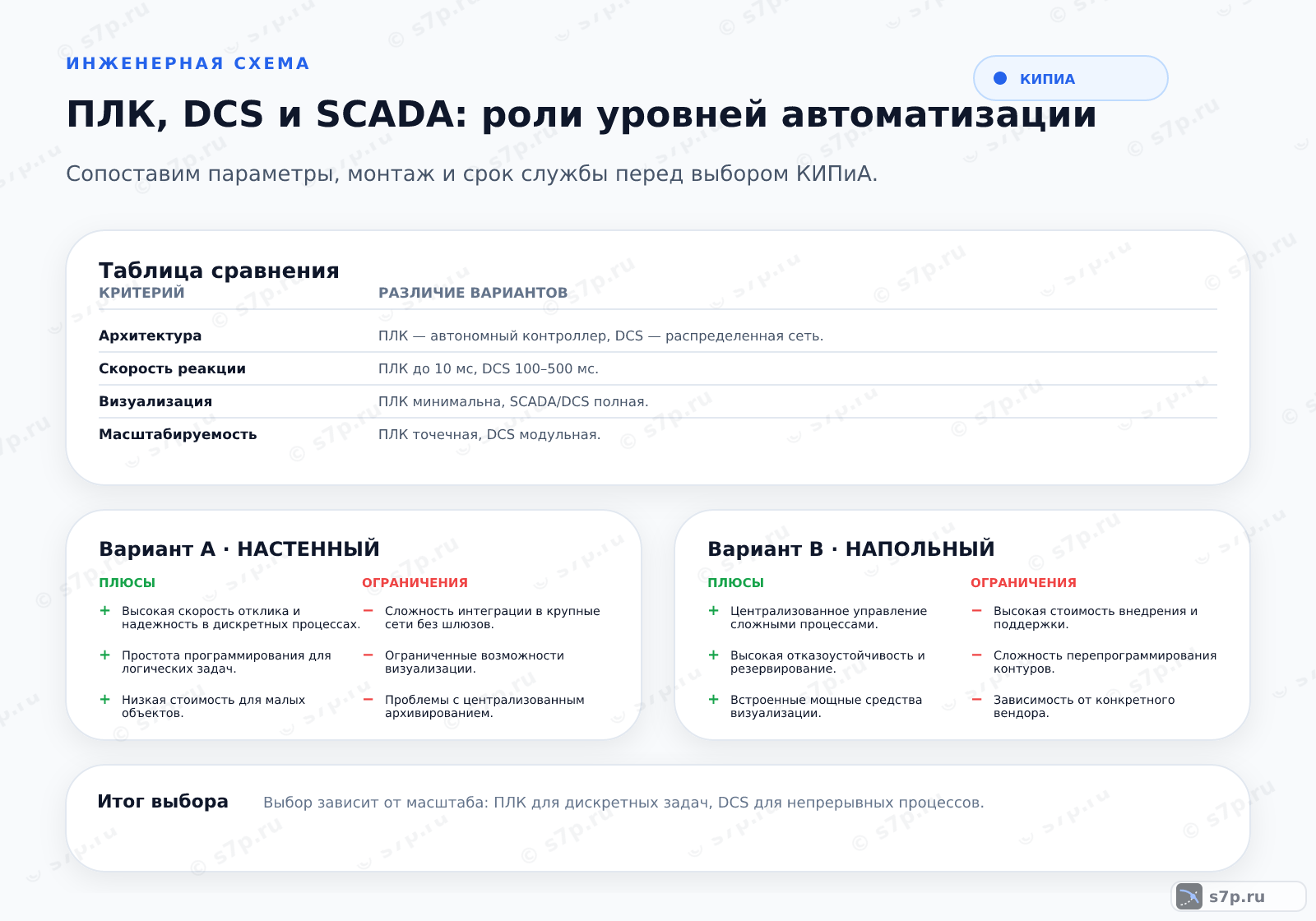 Hero-инфографика темы «ПЛК, DCS и SCADA: роли уровней автоматизации»: КИПиА; ключевые данные: цикличность опроса датчиков — 10 мс; время реакции контура — 100 мс; время отклика системы — 1 с