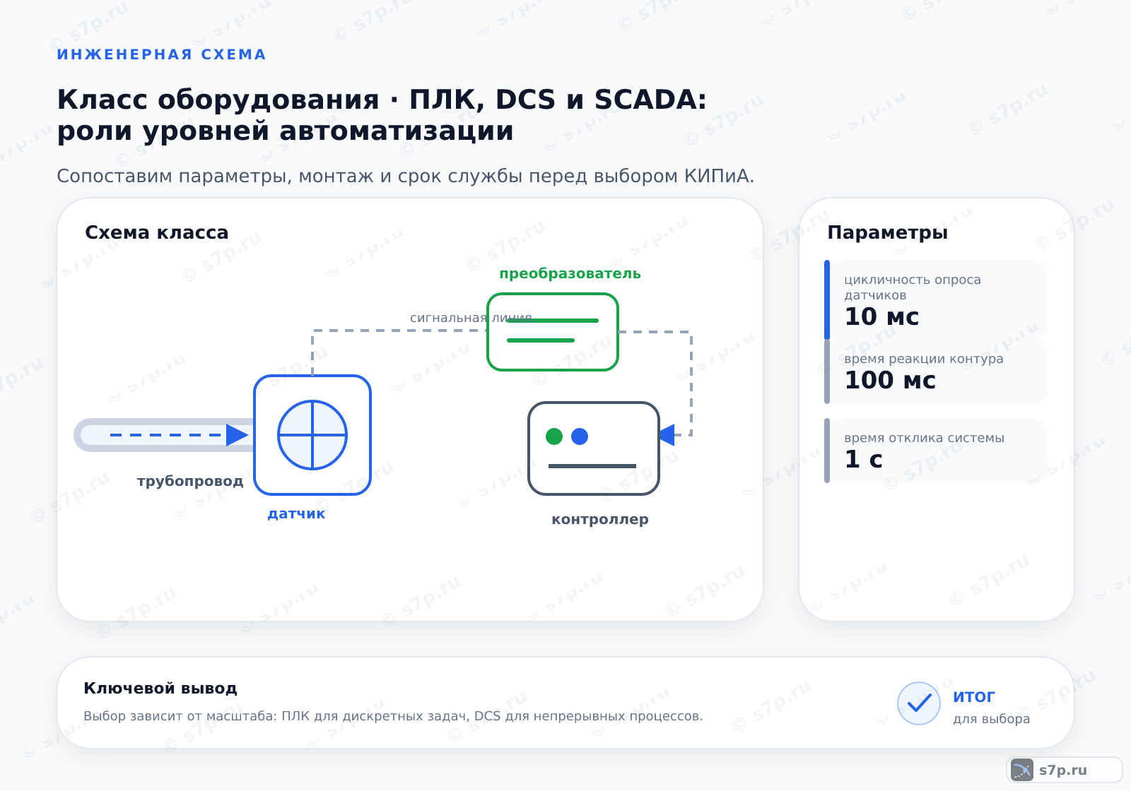 Схема класса «КИПиА» для темы «ПЛК, DCS и SCADA: роли уровней автоматизации»: ключевые параметры — цикличность опроса датчиков — 10 мс; время реакции контура — 100 мс; время отклика системы — 1 с