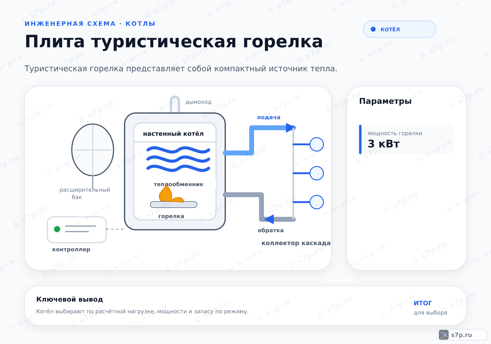 Hero-инфографика темы «Плита туристическая горелка»: котёл; ключевые данные: мощность горелки — 3 кВт
