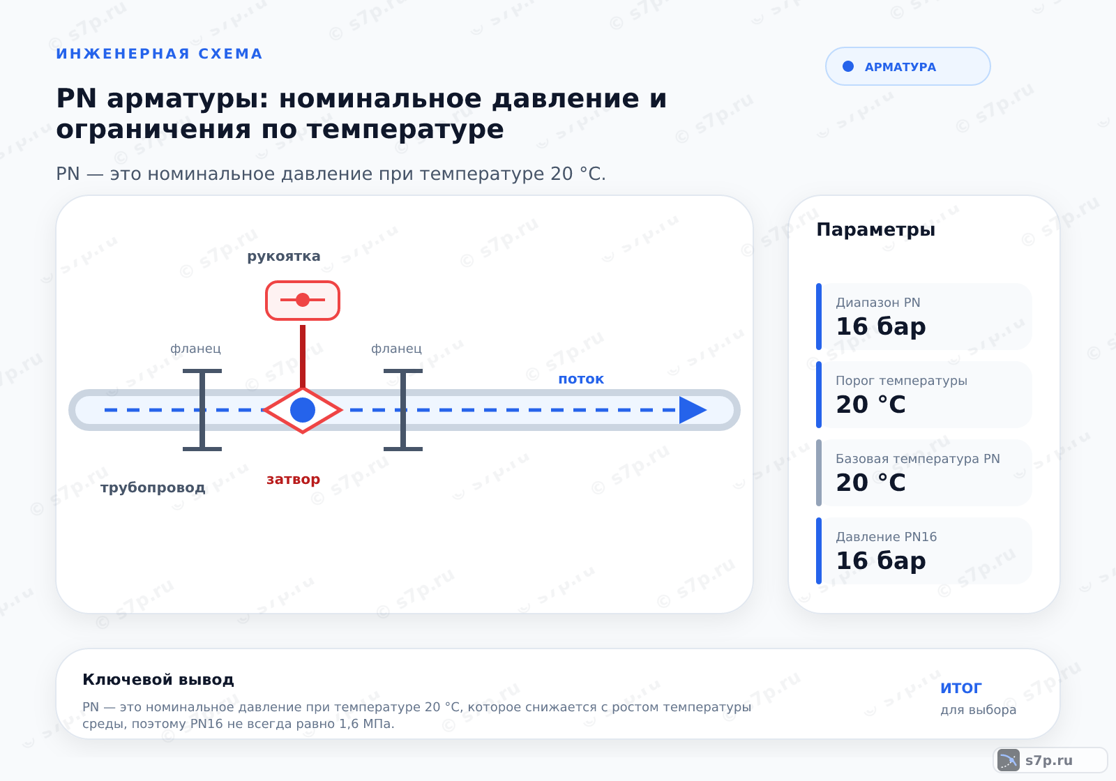 Hero-инфографика темы «PN арматуры: номинальное давление и ограничения по температуре»: арматура; ключевые данные: Диапазон PN — 16 бар; Порог температуры — 20 °C; Базовая температура PN — 20 °C; Давление PN16 — 16 бар