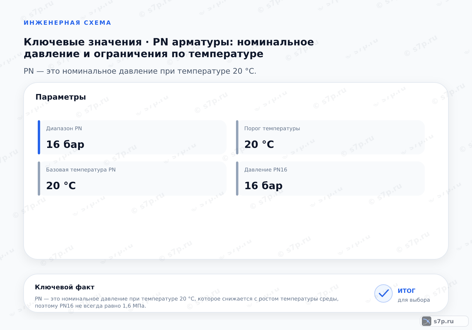 Карточки ключевых значений темы «PN арматуры: номинальное давление и ограничения по температуре»: Диапазон PN — 16 бар; Давление PN16 — 16 бар
