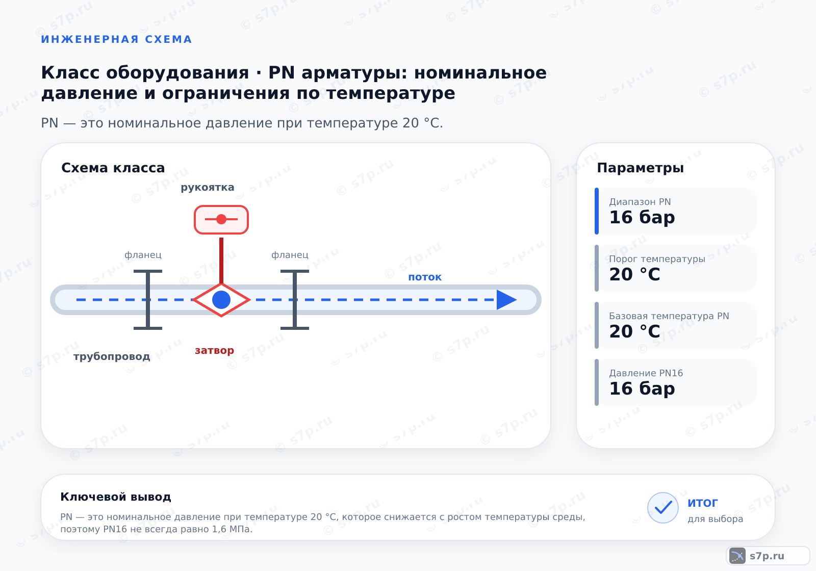 Схема класса «арматура» для темы «PN арматуры: номинальное давление и ограничения по температуре»: ключевые параметры — Диапазон PN — 16 бар; Порог температуры — 20 °C; Базовая температура PN — 20 °C; Давление PN16 — 16 бар