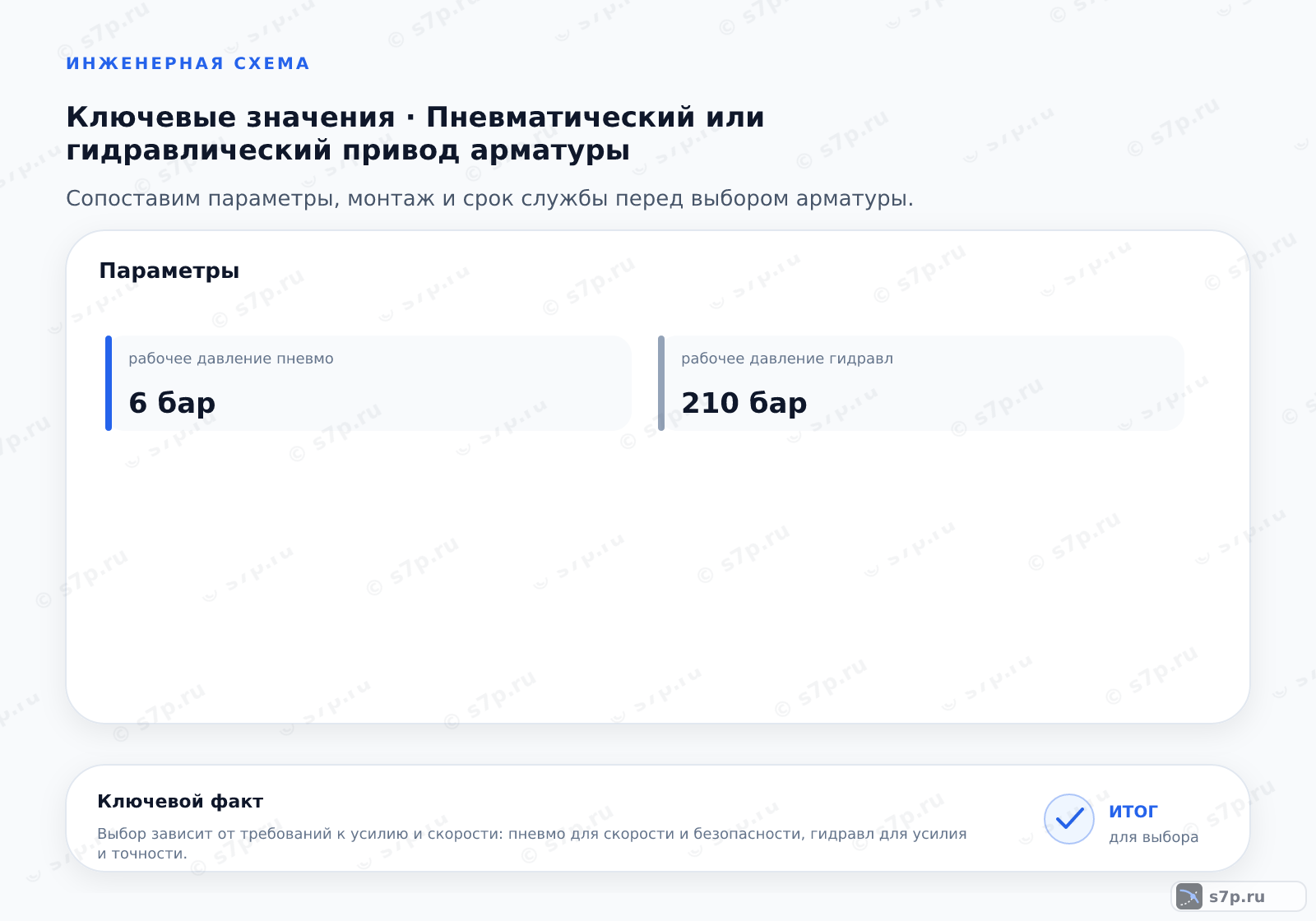 Карточки ключевых значений темы «Пневматический или гидравлический привод арматуры»: рабочее давление пневмо — 6 бар; рабочее давление гидравл — 210 бар