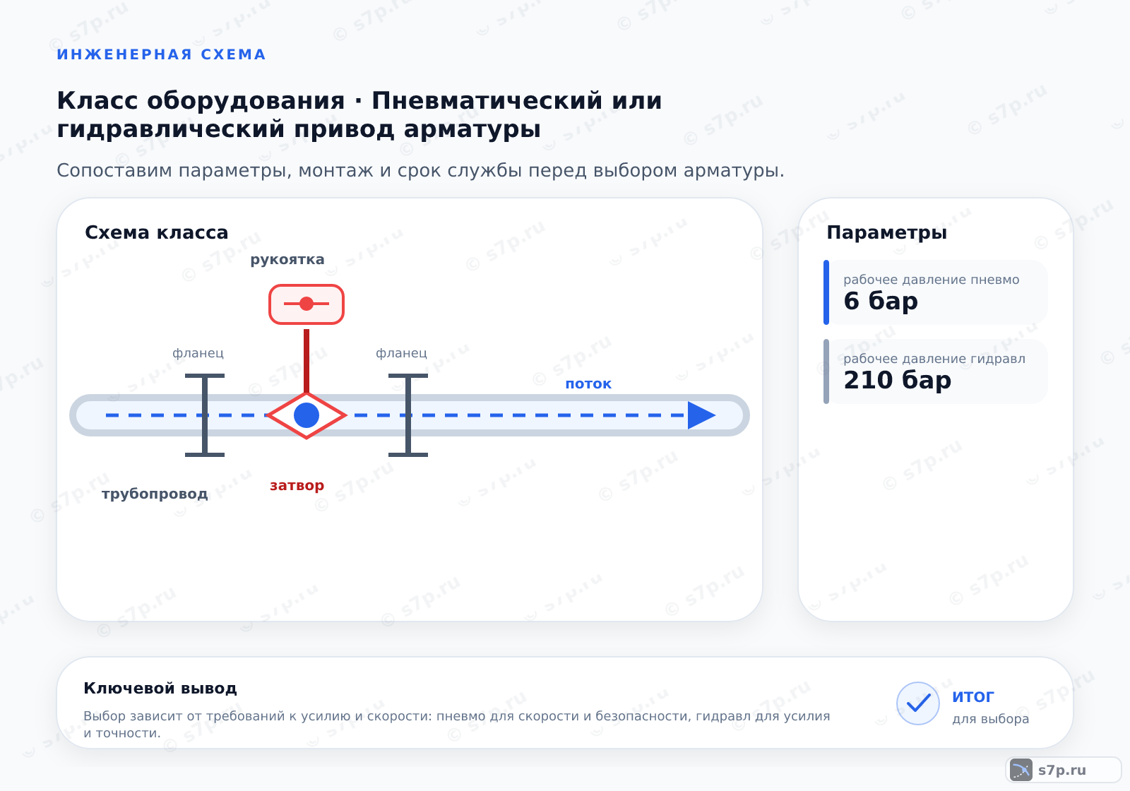 Схема класса «арматура» для темы «Пневматический или гидравлический привод арматуры»: ключевые параметры — рабочее давление пневмо — 6 бар; рабочее давление гидравл — 210 бар