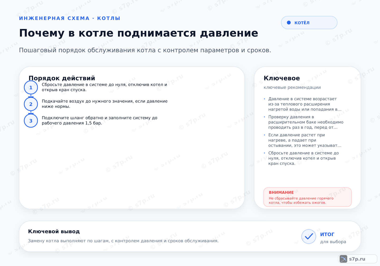 Hero-инфографика темы «Почему в котле поднимается давление»: котёл; ключевые данные: рабочее давление — 2 бар; давление сброса — 3 бар