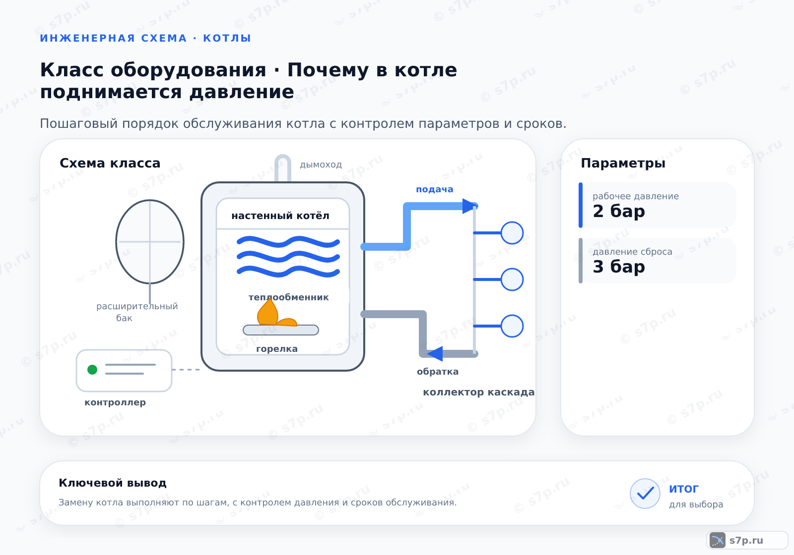 Схема класса «котёл» для темы «Почему в котле поднимается давление»: ключевые параметры — рабочее давление — 2 бар; давление сброса — 3 бар