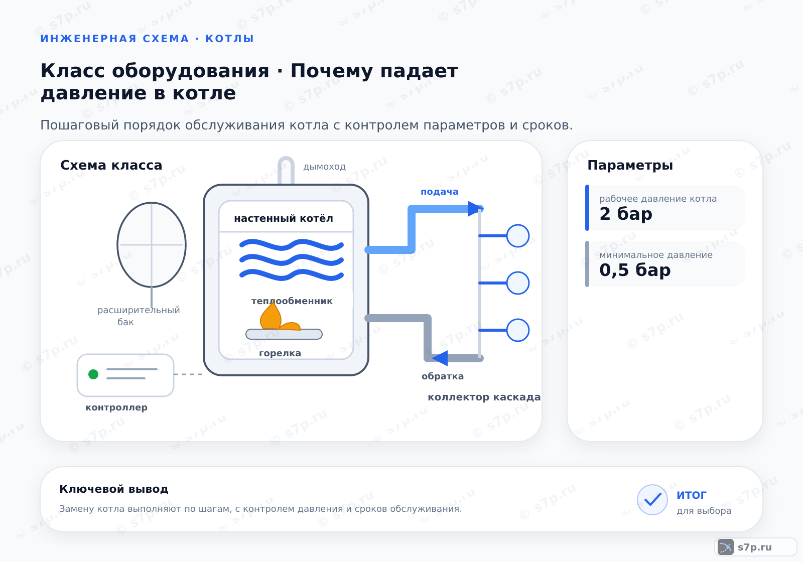 Схема класса «котёл» для темы «Почему падает давление в котле»: ключевые параметры — рабочее давление котла — 2 бар; минимальное давление — 0,5 бар