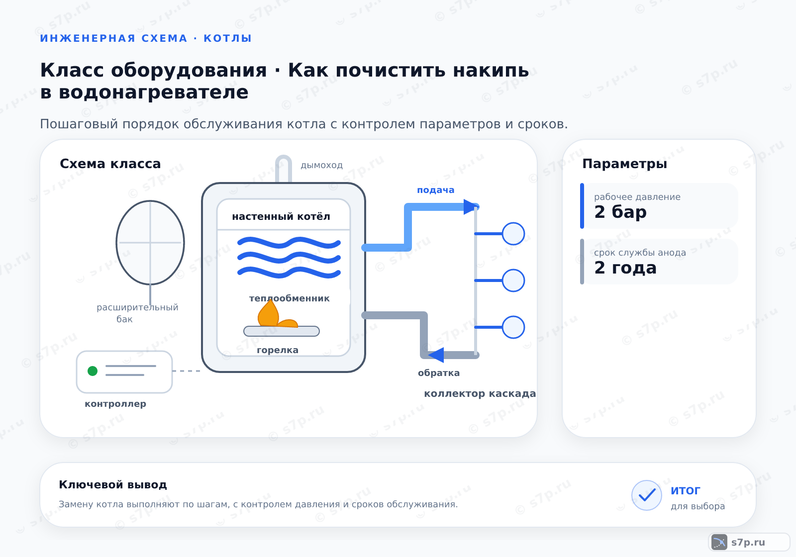 Схема класса «котёл» для темы «Как почистить накипь в водонагревателе»: ключевые параметры — рабочее давление — 2 бар; срок службы анода — 2 года