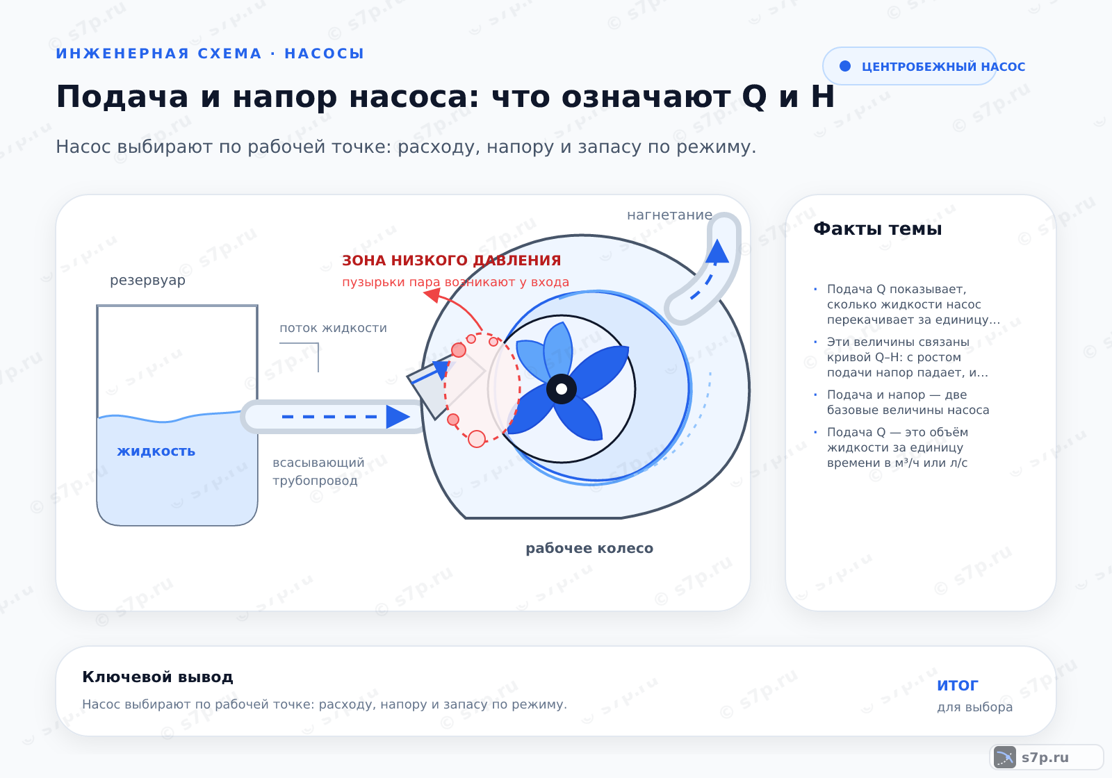 Hero-инфографика темы «Подача и напор насоса: что означают Q и H»: насос; ключевые данные: Подача Q показывает, сколько жидкости насос перекачивает за единицу времени (м³/ч или л/с), а напор H — на какую высоту столба жидкости он поднимает поток (в метрах); Эти величины связаны кривой Q–H: с ростом подачи напор падает, и каждая точка кривой — пара возможных Q и H