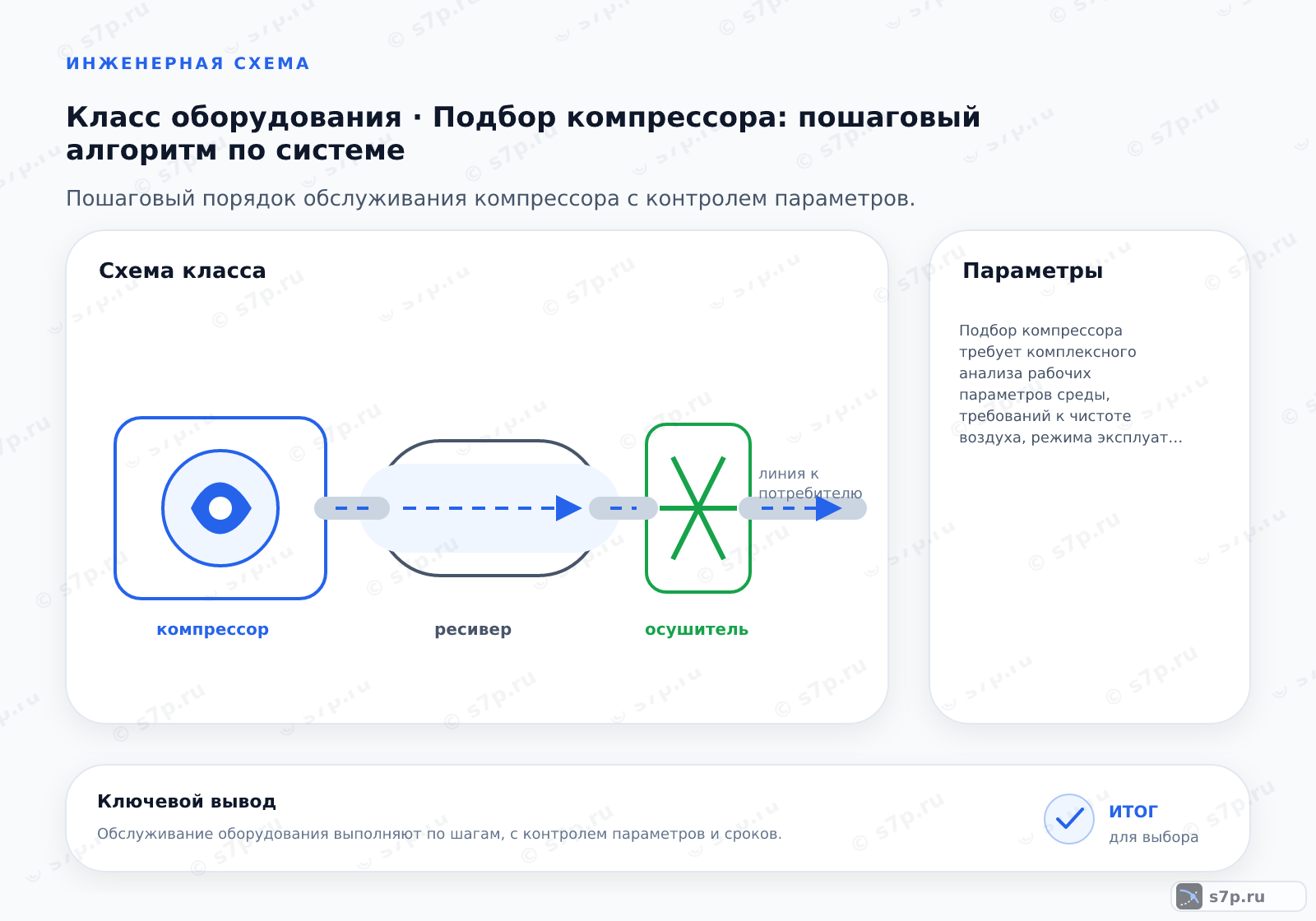 Схема класса «компрессор» для темы «Подбор компрессора: пошаговый алгоритм по системе»: ключевые параметры — Подбор компрессора требует комплексного анализа рабочих параметров среды, требований к чистоте воздуха, режима эксплуатации и доступных ресурсов электроснабжения для обеспечения надежной и экономичной работы системы.; Определите максимальное давление и расход всех потребителей воздуха в системе.