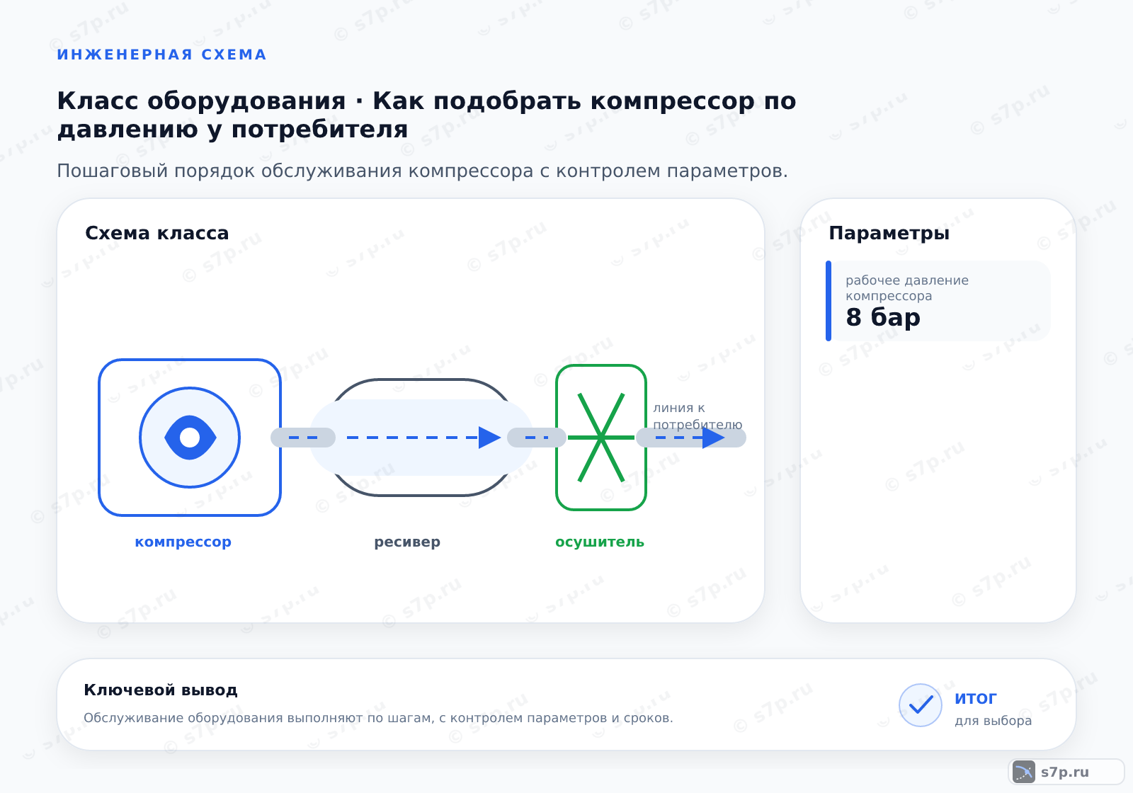 Схема класса «компрессор» для темы «Как подобрать компрессор по давлению у потребителя»: ключевые параметры — рабочее давление компрессора — 8 бар