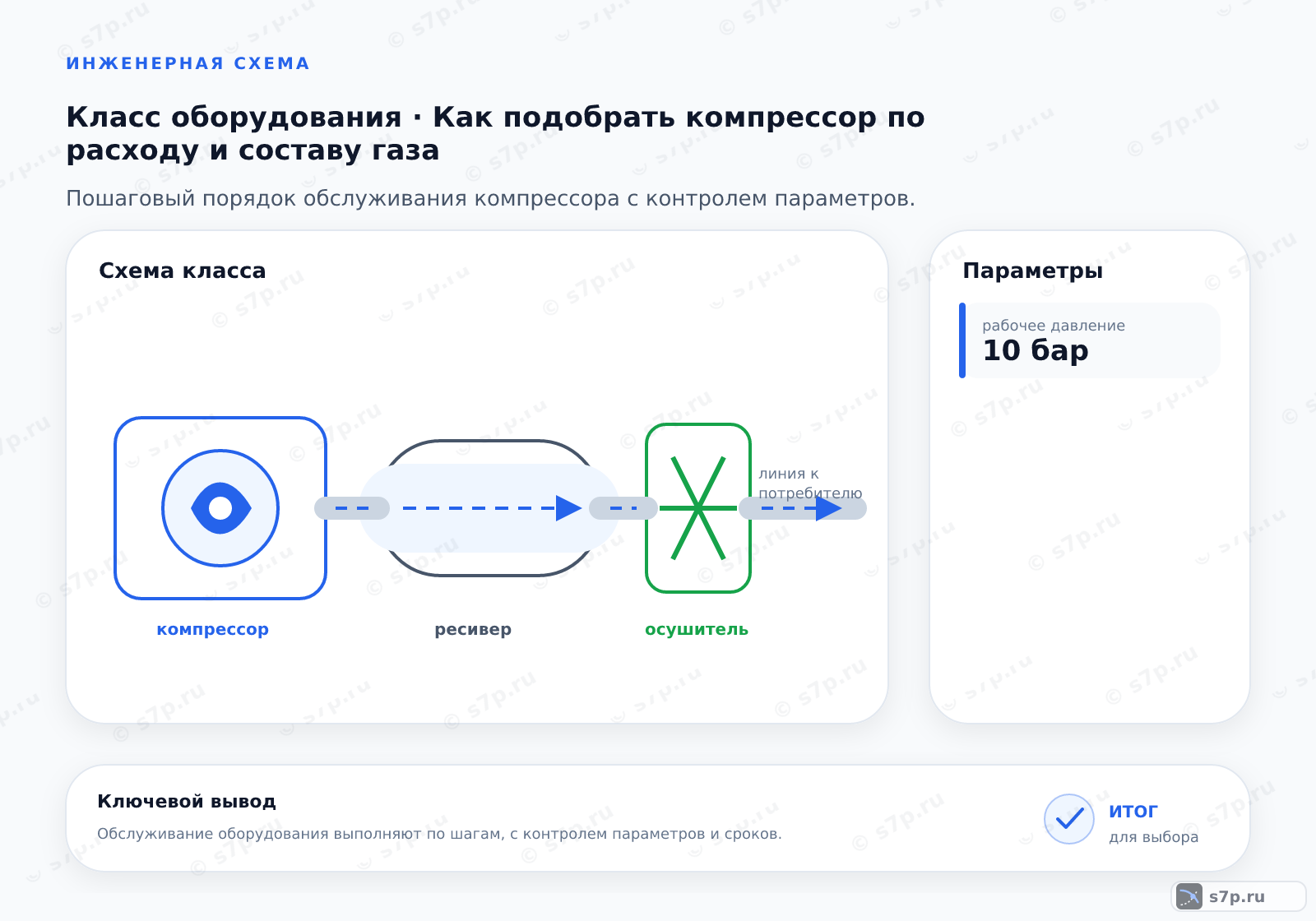 Схема класса «компрессор» для темы «Как подобрать компрессор по расходу и составу газа»: ключевые параметры — рабочее давление — 10 бар