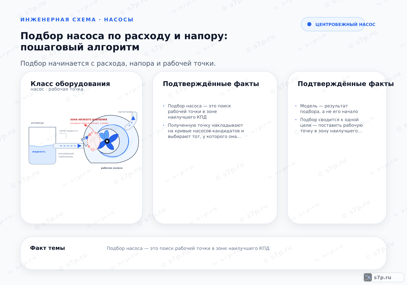 Hero-инфографика темы «Подбор насоса по расходу и напору: пошаговый алгоритм»: насос; ключевые данные: Подбор насоса — это поиск рабочей точки в зоне наилучшего КПД; Полученную точку накладывают на кривые насосов-кандидатов и выбирают тот, у которого она ближе всего к номинальному режиму
