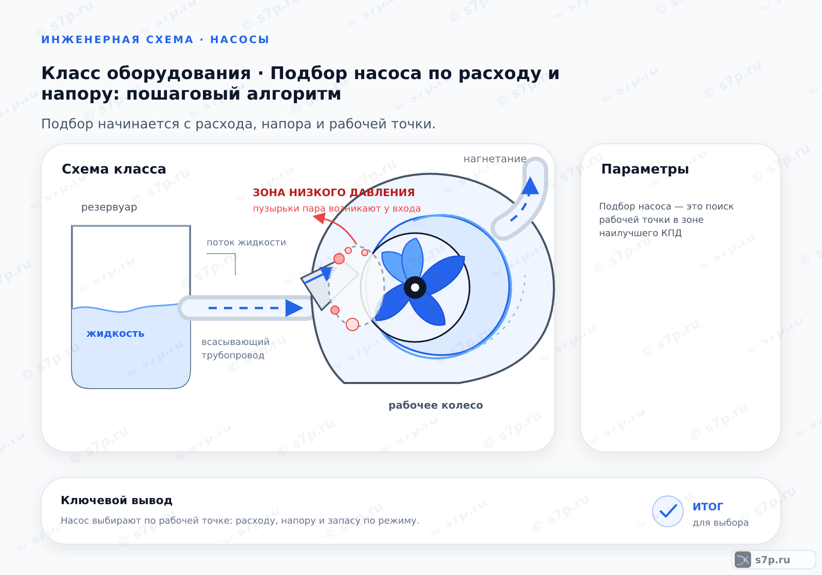 Схема класса «насос» для темы «Подбор насоса по расходу и напору: пошаговый алгоритм»: ключевые параметры — Подбор насоса — это поиск рабочей точки в зоне наилучшего КПД; Полученную точку накладывают на кривые насосов-кандидатов и выбирают тот, у которого она ближе всего к номинальному режиму