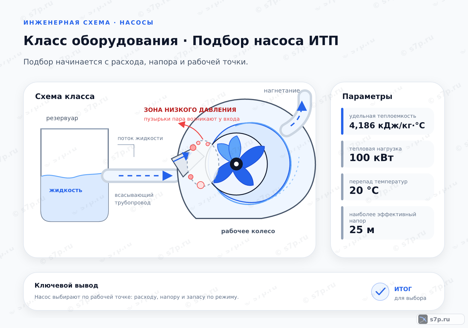 Схема класса «узел ИТП» для темы «Подбор насоса ИТП»: ключевые параметры — удельная теплоемкость — 4,186 кДж/кг·°C; тепловая нагрузка — 100 кВт; перепад температур — 20 °C; наиболее эффективный напор — 25 м