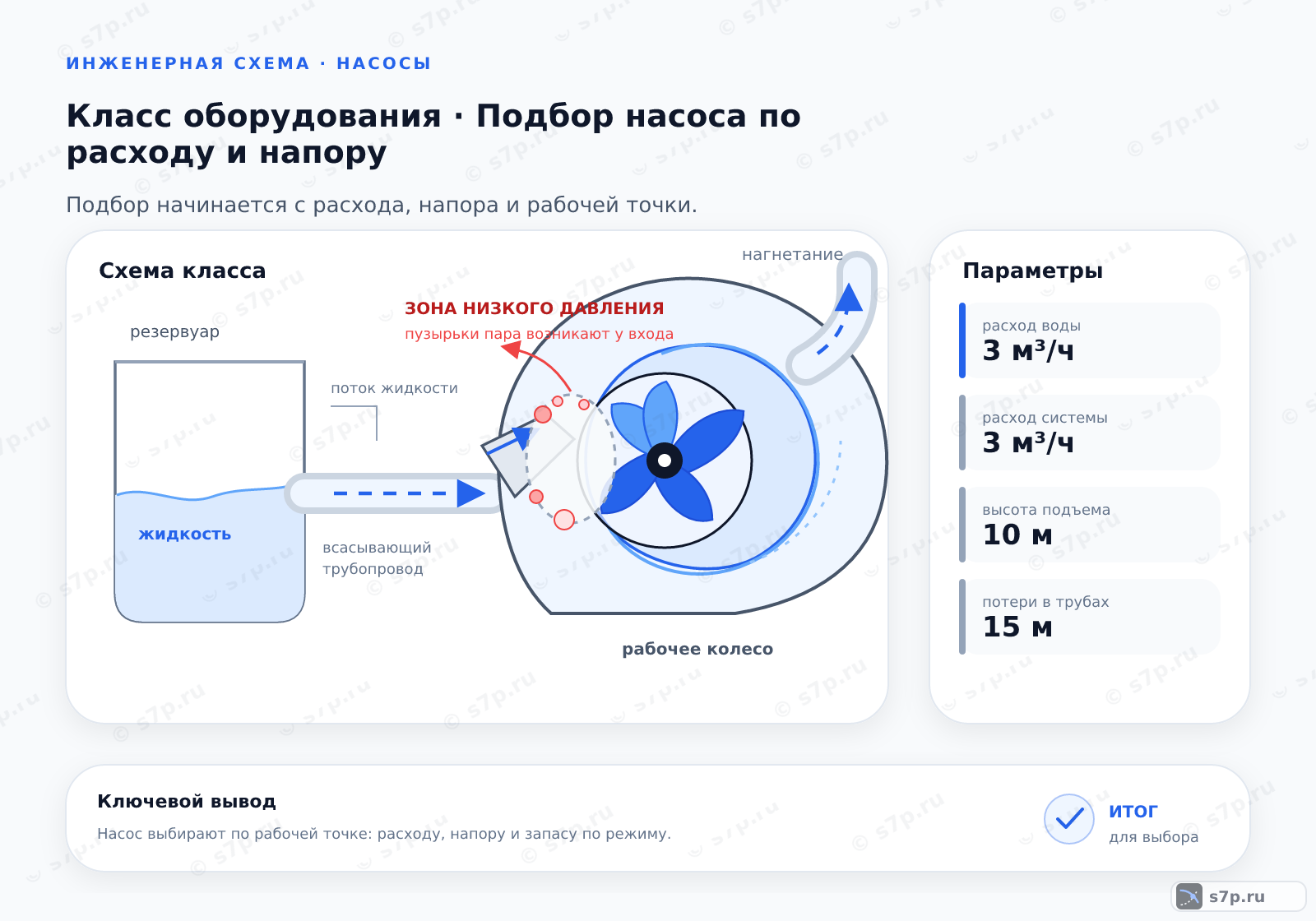 Схема класса «насос» для темы «Подбор насоса по расходу и напору»: ключевые параметры — расход воды — 3 м³/ч; расход системы — 3 м³/ч; высота подъема — 10 м; потери в трубах — 15 м; давление в системе — 2 бар