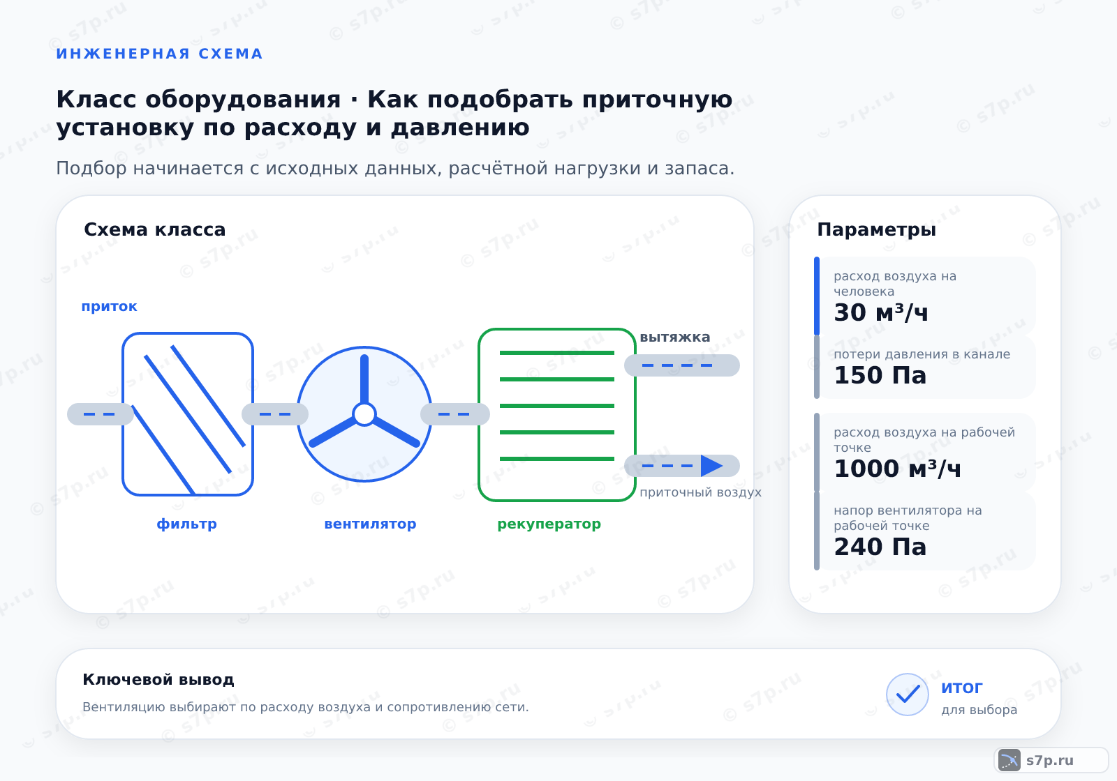 Схема класса «вентиляция» для темы «Как подобрать приточную установку по расходу и давлению»: ключевые параметры — расход воздуха на человека — 30 м³/ч; потери давления в канале — 150 Па; расход воздуха на человека — 30 м³/ч; расход воздуха на рабочей точке — 1000 м³/ч; напор вентилятора на рабочей точке — 240 Па
