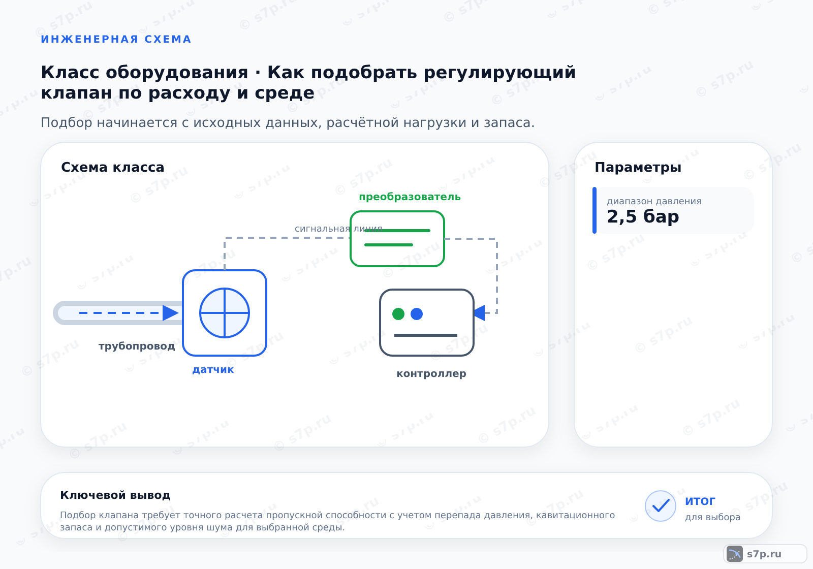 Схема класса «КИПиА» для темы «Как подобрать регулирующий клапан по расходу и среде»: ключевые параметры — диапазон давления — 2,5 бар