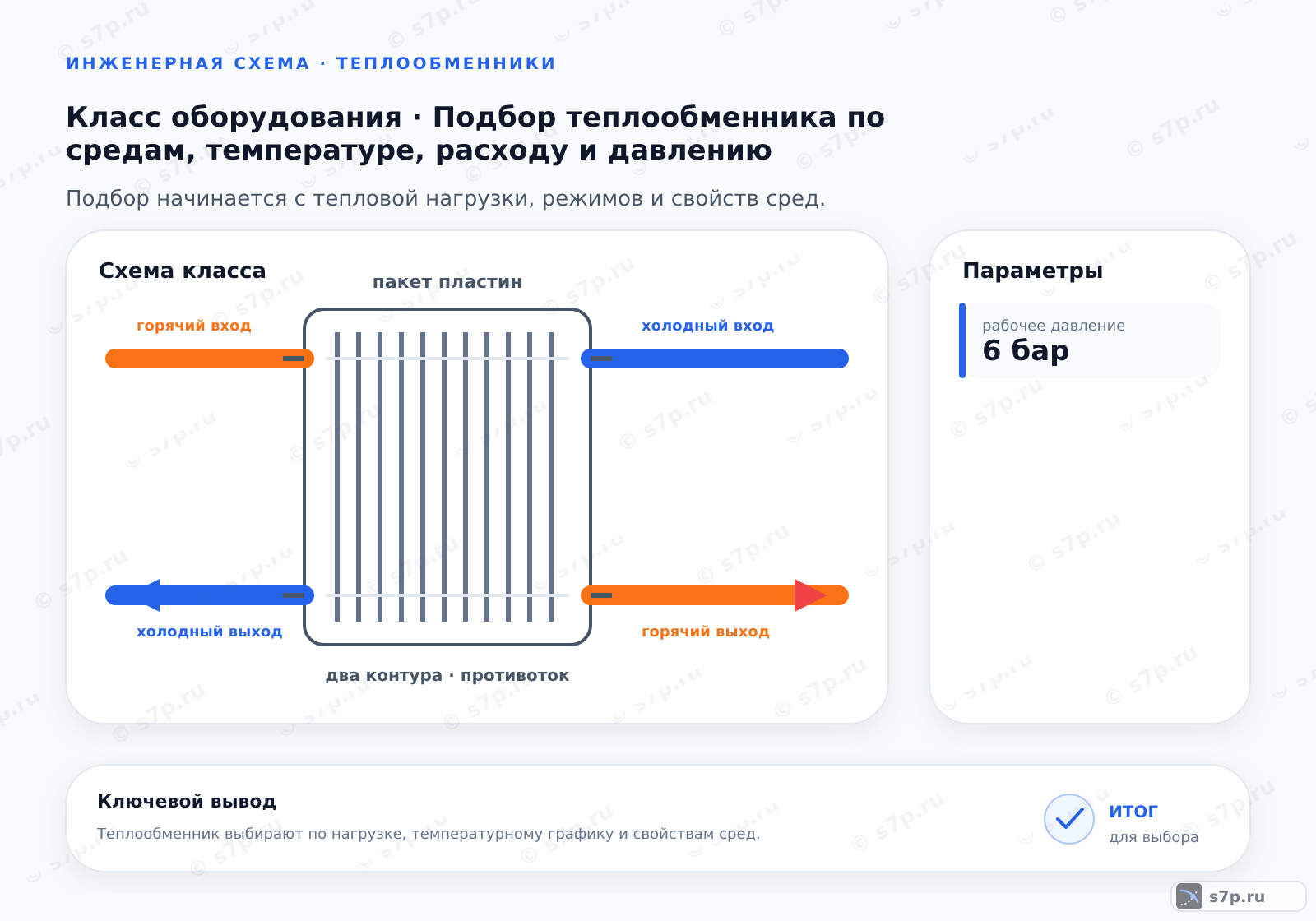 Схема класса «теплообменник» для темы «Подбор теплообменника по средам, температуре, расходу и давлению»: ключевые параметры — рабочее давление — 6 бар
