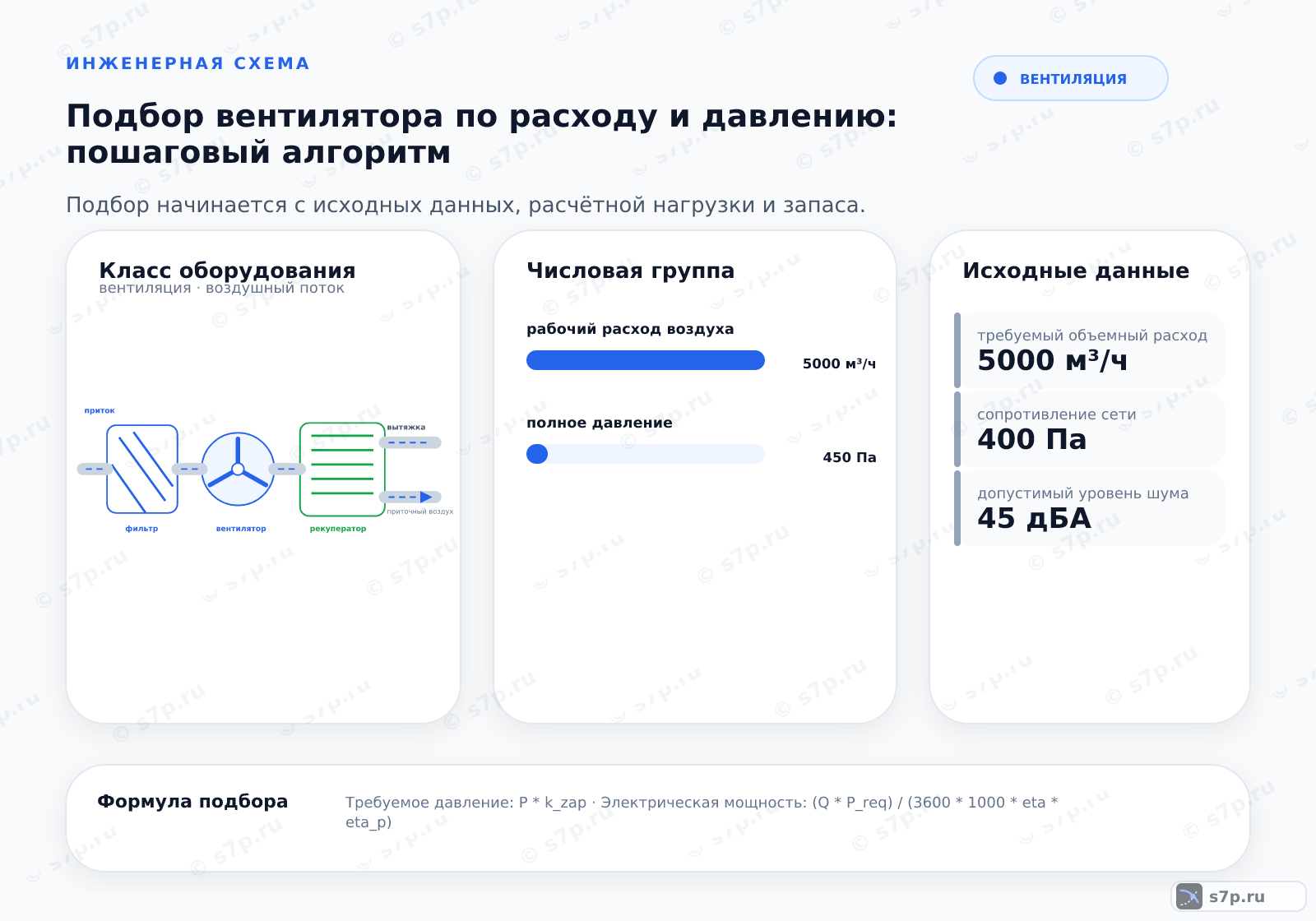 Hero-инфографика темы «Подбор вентилятора по расходу и давлению: пошаговый алгоритм»: вентиляция; ключевые данные: рабочий расход воздуха — 5000 м³/ч; полное давление — 450 Па; требуемый объемный расход — 5000 м³/ч; сопротивление сети — 400 Па; допустимый уровень шума — 45 дБА