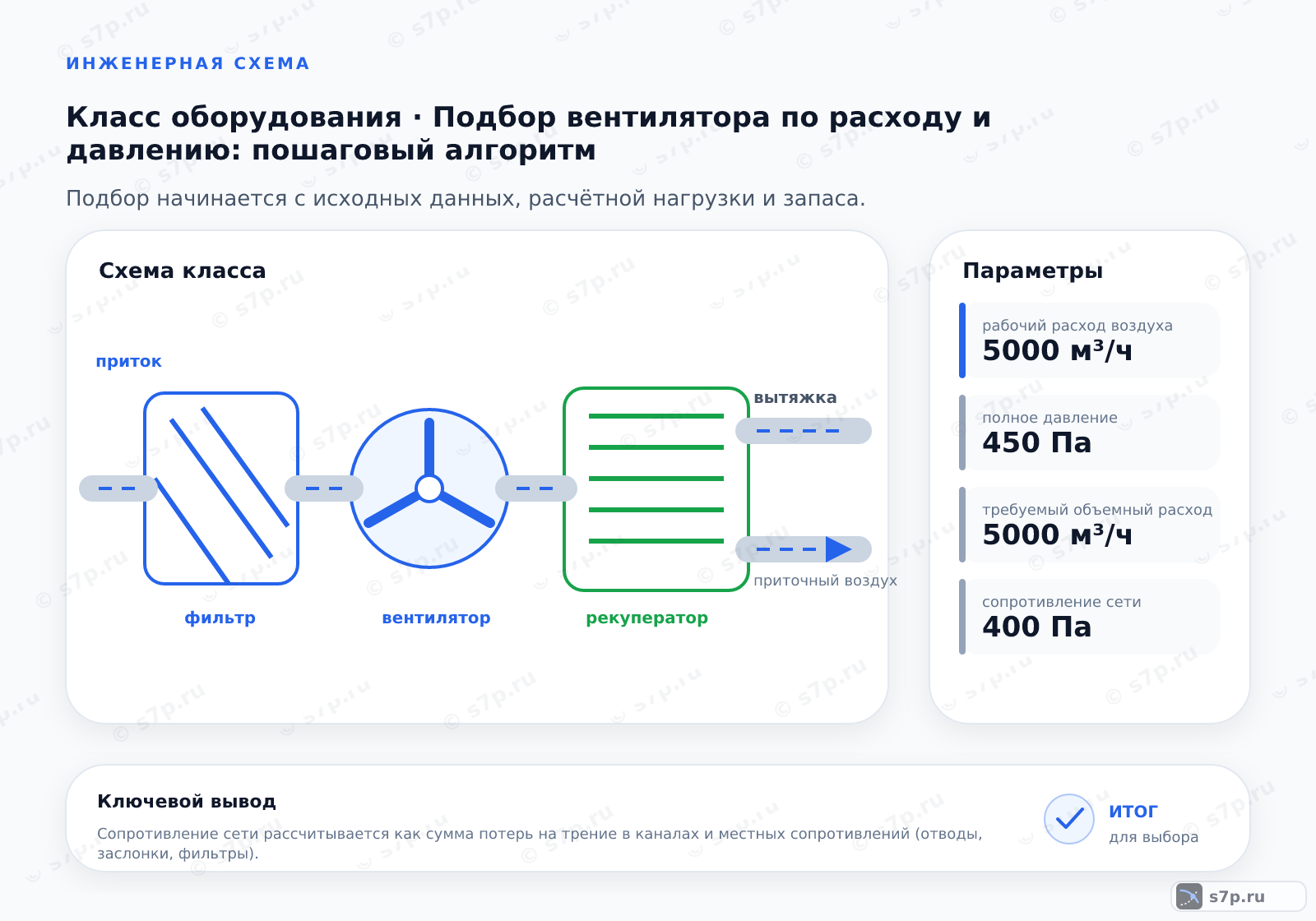 Схема класса «вентиляция» для темы «Подбор вентилятора по расходу и давлению: пошаговый алгоритм»: ключевые параметры — рабочий расход воздуха — 5000 м³/ч; полное давление — 450 Па; требуемый объемный расход — 5000 м³/ч; сопротивление сети — 400 Па; допустимый уровень шума — 45 дБА