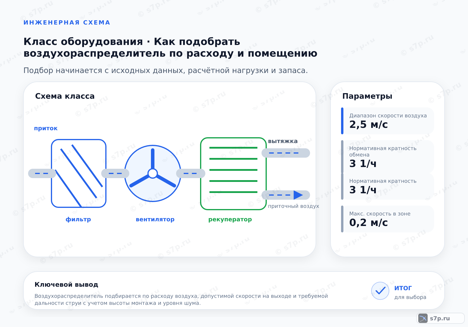 Схема класса «вентиляция» для темы «Как подобрать воздухораспределитель по расходу и помещению»: ключевые параметры — Диапазон скорости воздуха — 2,5 м/с; Нормативная кратность обмена — 3 1/ч; Нормативная кратность — 3 1/ч; Макс. скорость в зоне — 0,2 м/с; Скорость выхода — 2,5 м/с