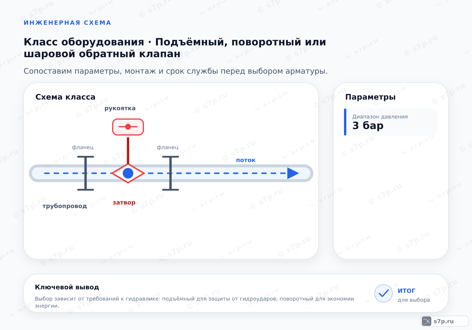 Схема класса «арматура» для темы «Подъёмный, поворотный или шаровой обратный клапан»: ключевые параметры — Диапазон давления — 3 бар
