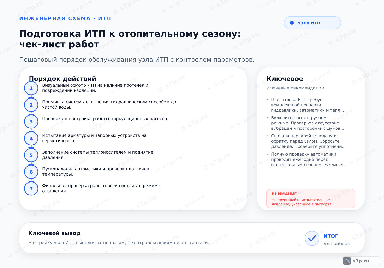 Hero-инфографика темы «Подготовка ИТП к отопительному сезону: чек-лист работ»: узел ИТП; ключевые данные: Подготовка ИТП требует комплексной проверки гидравлики, автоматики и теплоизоляции для безопасного включения системы.; Включите насос в ручном режиме. Проверьте отсутствие вибрации и посторонних шумов. Измерьте ток двигателя мультиметром, он должен соответствовать паспортным этим. Убедитесь, что насос создает необходимое давление для циркуляции теплоносителя по всему контуру.