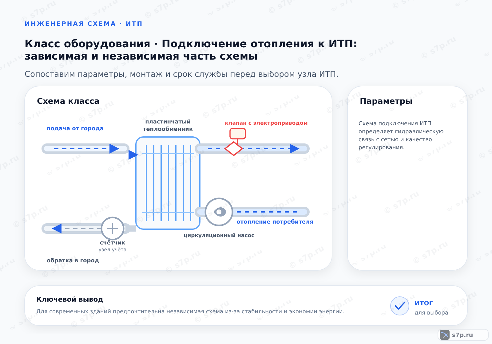 Схема класса «узел ИТП» для темы «Подключение отопления к ИТП: зависимая и независимая часть схемы»: ключевые параметры — Схема подключения ИТП определяет гидравлическую связь с сетью и качество регулирования.; В зависимой схеме регулирование по расходу. Изменяется количество воды, забираемой из сети. Это меняет температуру в системе. Метод прост, но неэффективен при больших перепадах. В независимой схеме регулирование по температуре. Датчик на улице передает сигнал контроллеру. Контроллер управляет сервоприводом на теплообменнике. Он меняет площадь теплопередачи. Температура подачи в здание поддерживается точно по графику. Это экономит энергию. Также регулируются насосы. Частотные преобразователи меняют обороты. Это снижает потребление электричества. Автоматика обеспечивает комфорт и экономию.