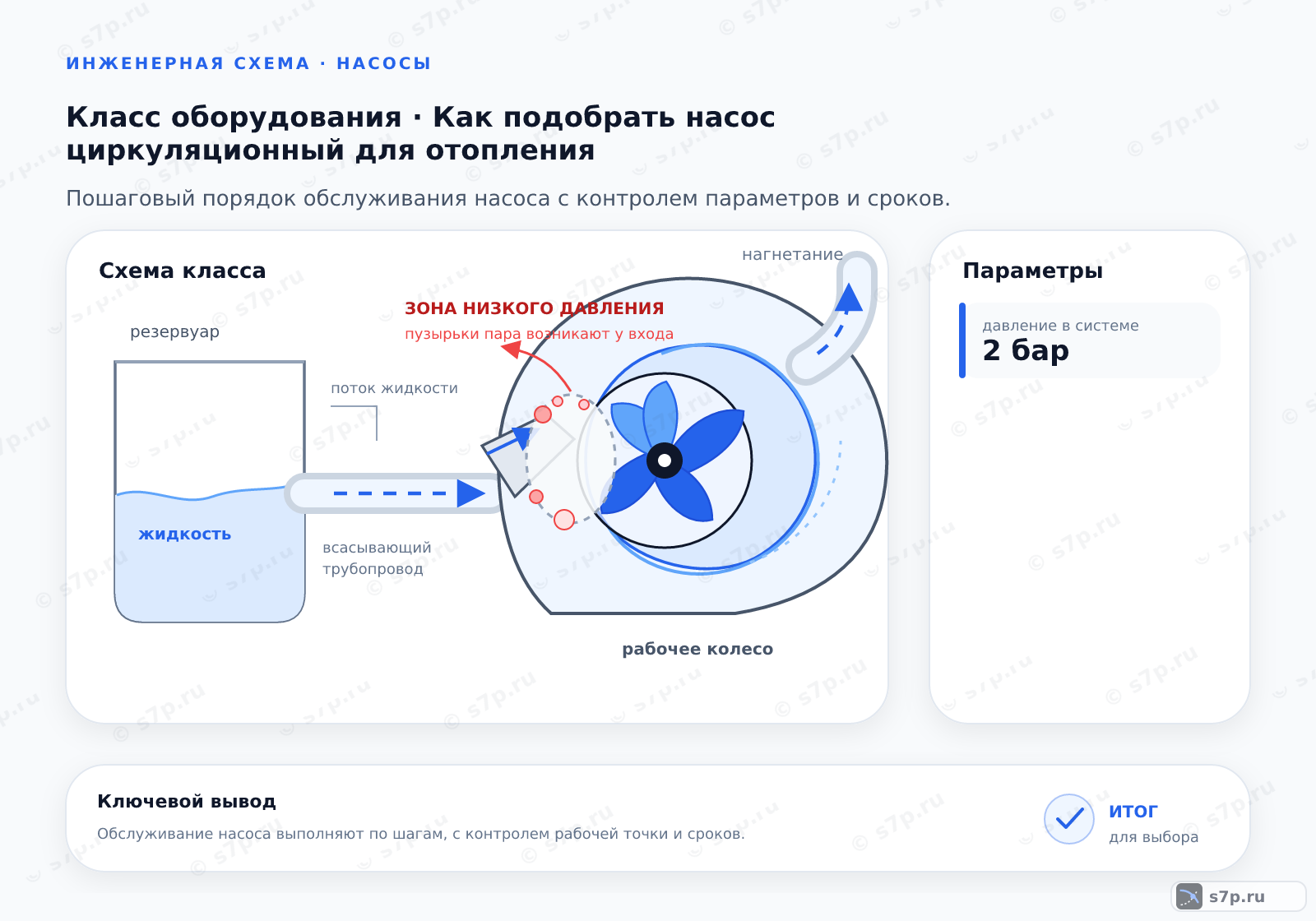 Схема класса «котёл» для темы «Как подобрать насос циркуляционный для отопления»: ключевые параметры — давление в системе — 2 бар