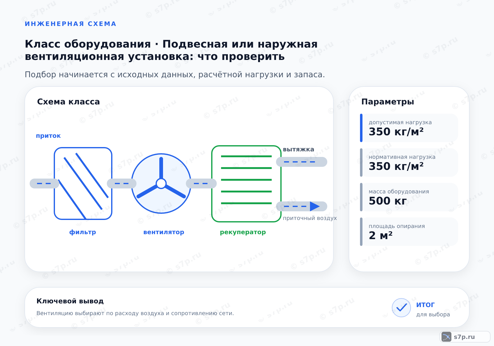 Схема класса «вентиляция» для темы «Подвесная или наружная вентиляционная установка: что проверить»: ключевые параметры — допустимая нагрузка — 350 кг/м²; нормативная нагрузка — 350 кг/м²; масса оборудования — 500 кг; площадь опирания — 2 м²