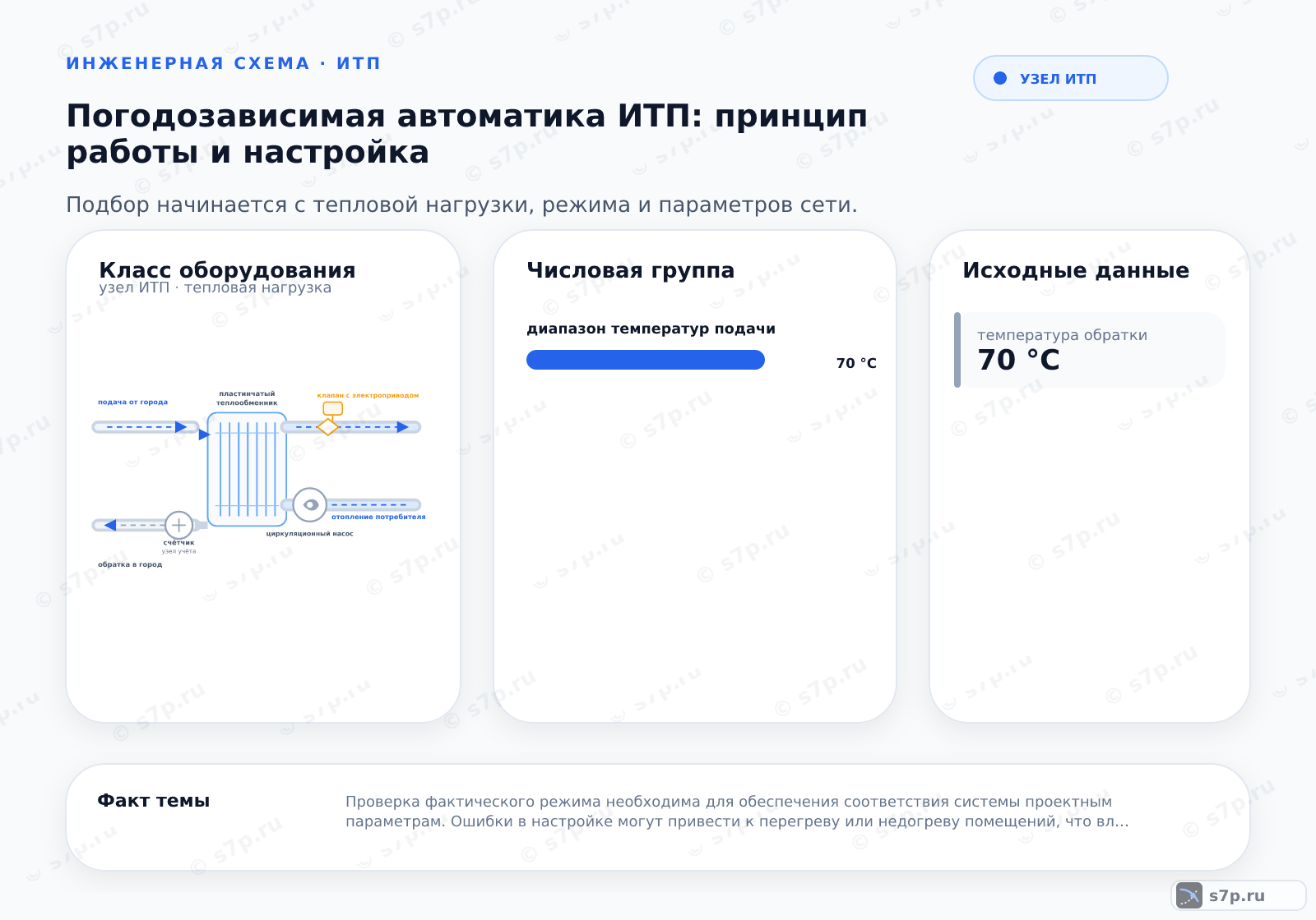 Hero-инфографика темы «Погодозависимая автоматика ИТП: принцип работы и настройка»: узел ИТП; ключевые данные: диапазон температур подачи — 70 °C; температура обратки — 70 °C; температура при -30°C — 95 °C; температура при +18°C — 70 °C