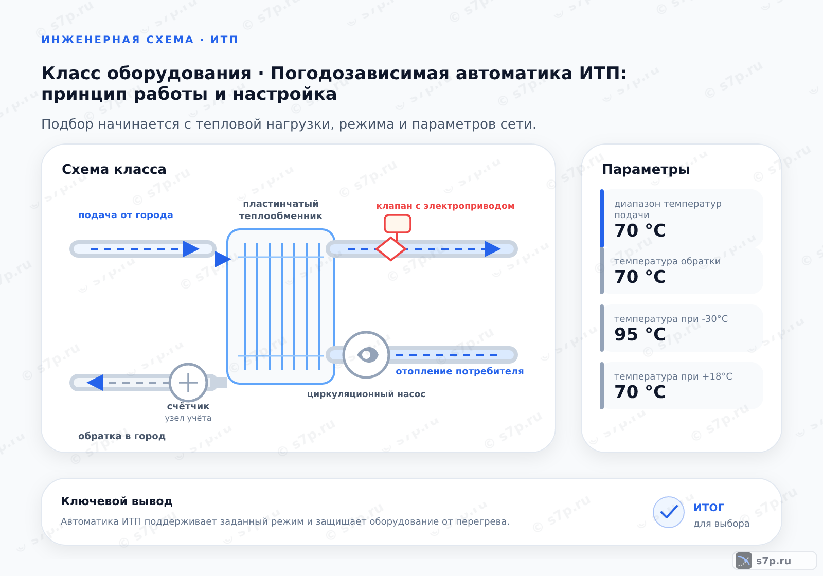 Схема класса «узел ИТП» для темы «Погодозависимая автоматика ИТП: принцип работы и настройка»: ключевые параметры — диапазон температур подачи — 70 °C; температура обратки — 70 °C; температура при -30°C — 95 °C; температура при +18°C — 70 °C