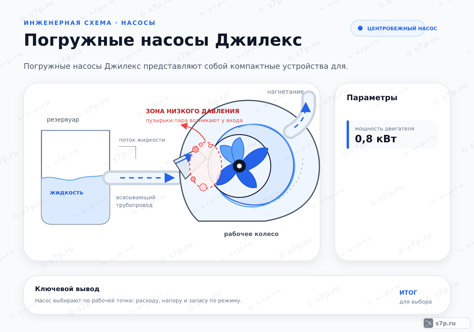 Hero-инфографика темы «Погружные насосы Джилекс»: насос; ключевые данные: мощность двигателя — 0,8 кВт