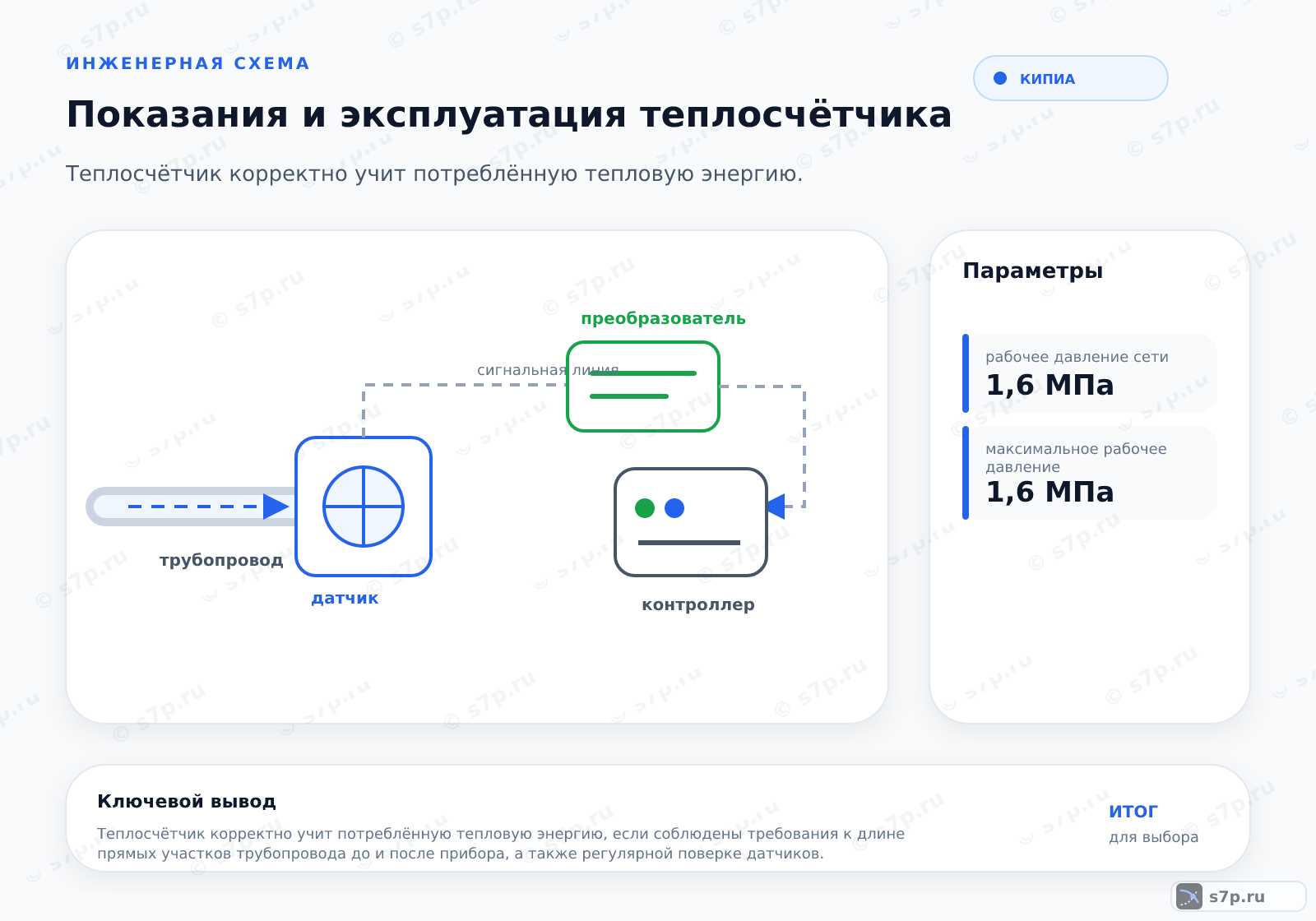 Hero-инфографика темы «Показания и эксплуатация теплосчётчика»: КИПиА; ключевые данные: рабочее давление сети — 1,6 МПа; максимальное рабочее давление — 1,6 МПа