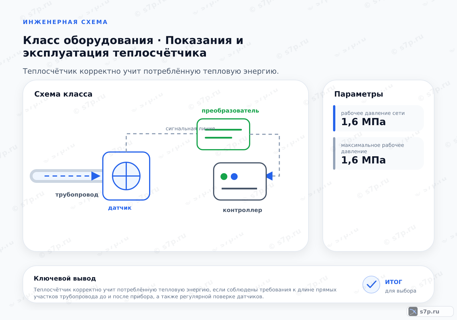 Схема класса «КИПиА» для темы «Показания и эксплуатация теплосчётчика»: ключевые параметры — рабочее давление сети — 1,6 МПа; максимальное рабочее давление — 1,6 МПа
